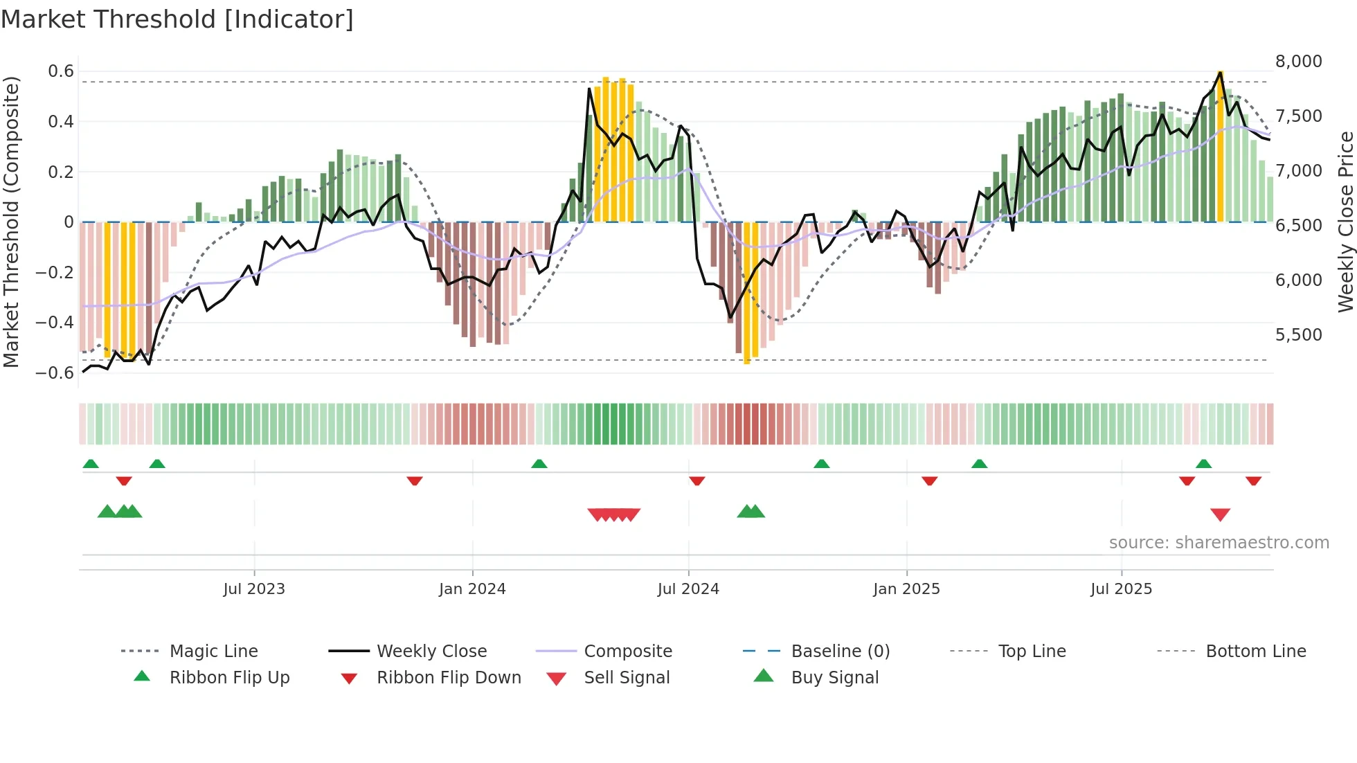 9974 weekly Market Threshold chart