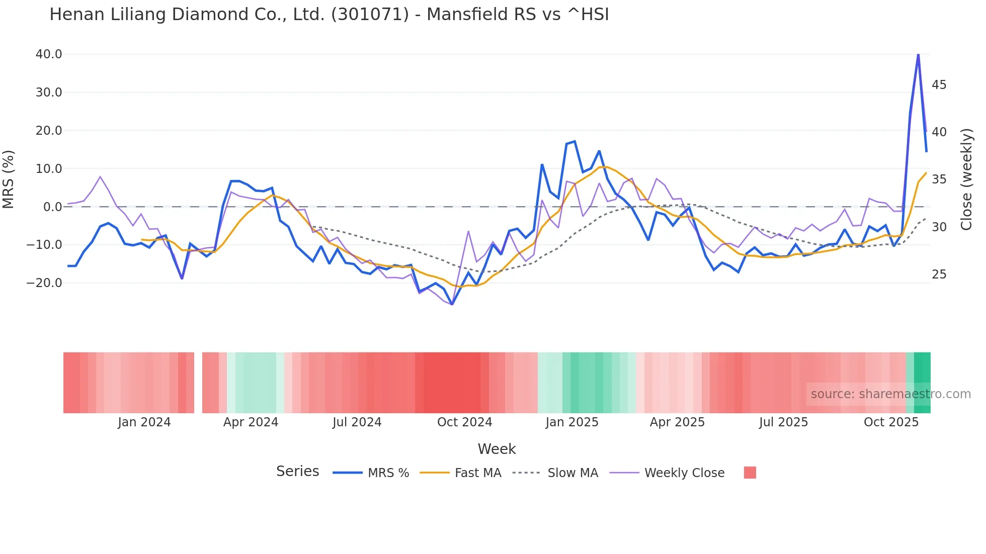 301071 Mansfield Relative Strength chart