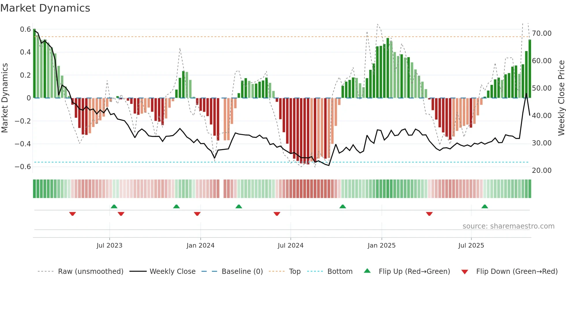 301071 weekly Market Dynamics chart