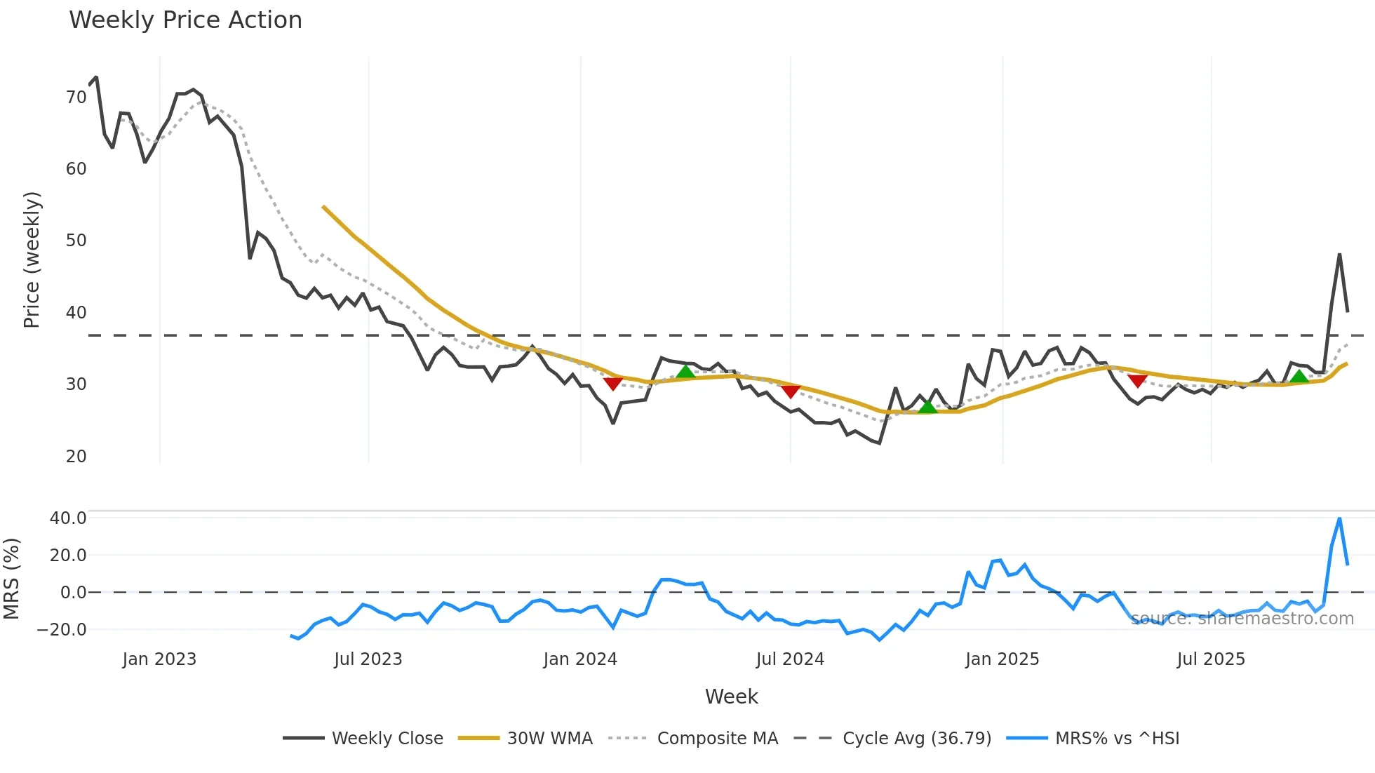 301071 weekly Price Action chart, closing 2025-10-27