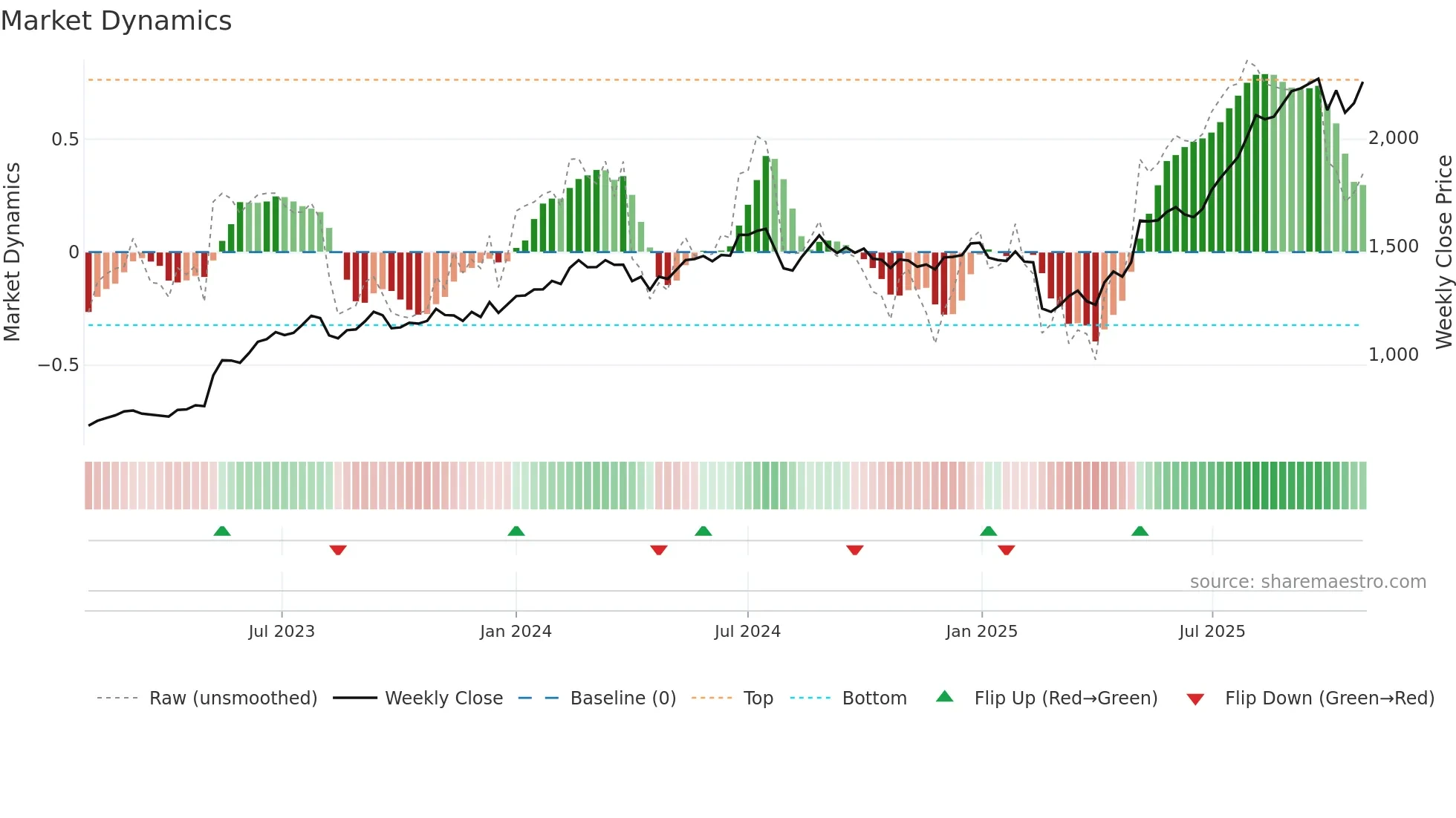 1870 weekly Market Dynamics chart