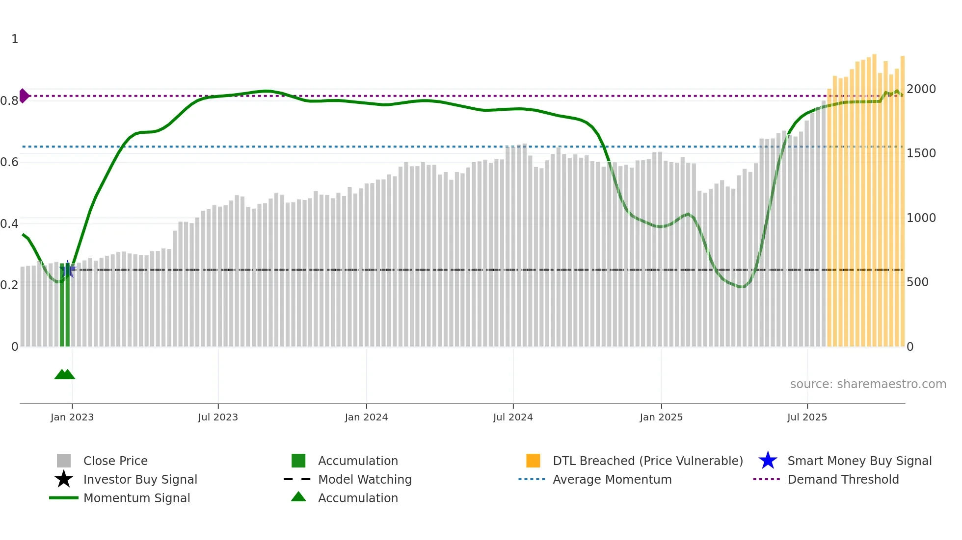 1870 weekly Smart Money chart