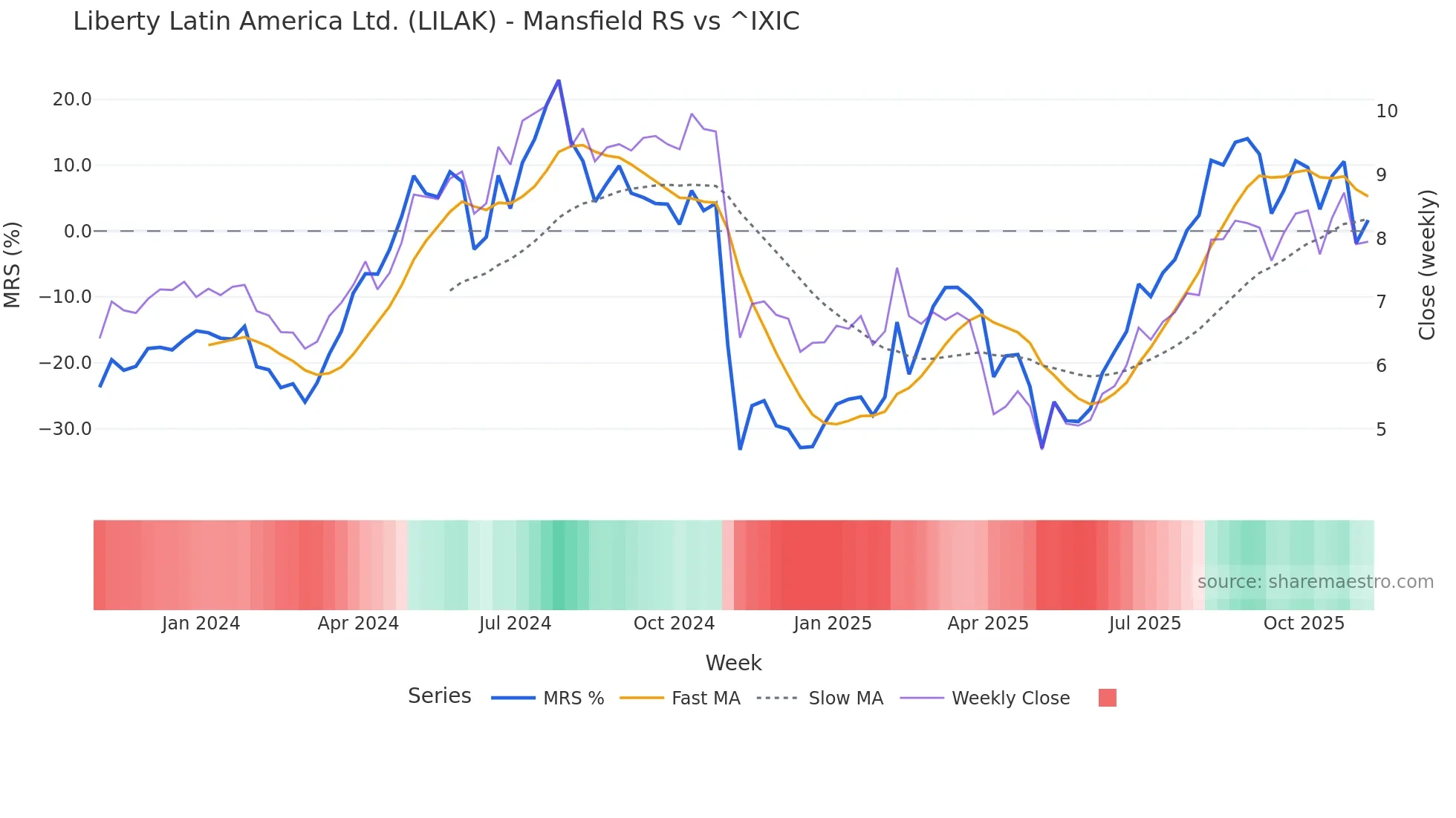 LILAK Mansfield Relative Strength chart
