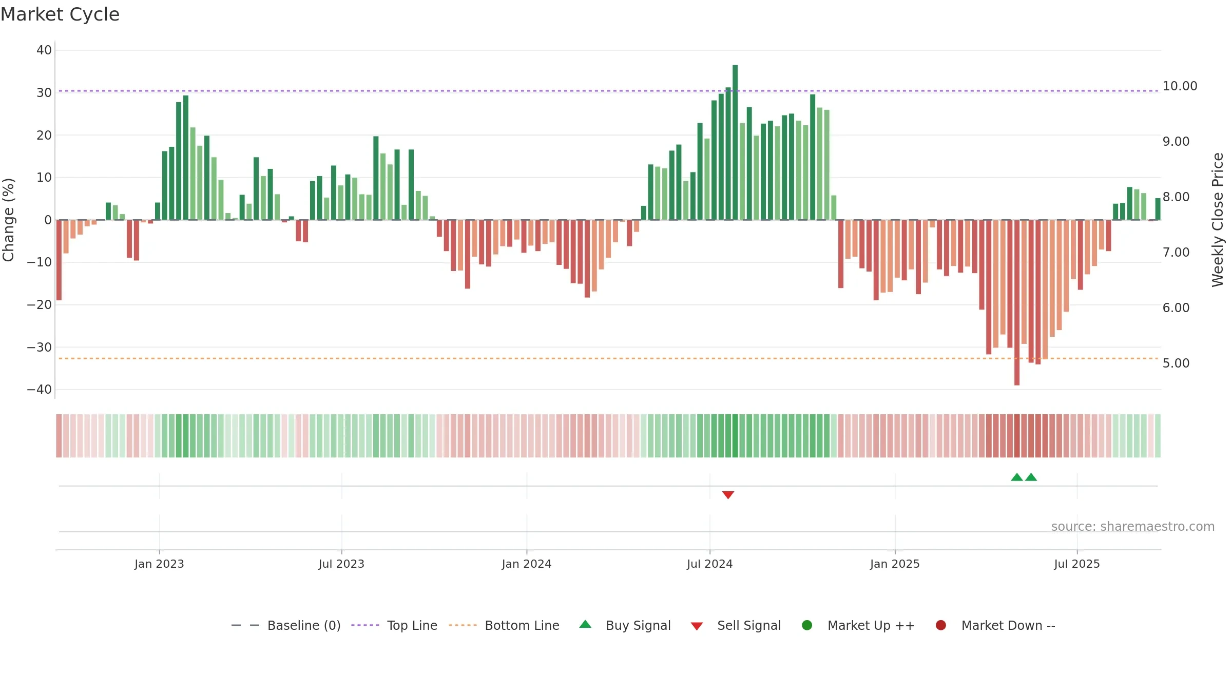 LILAK weekly Market Cycle chart, closing 2025-09-19.