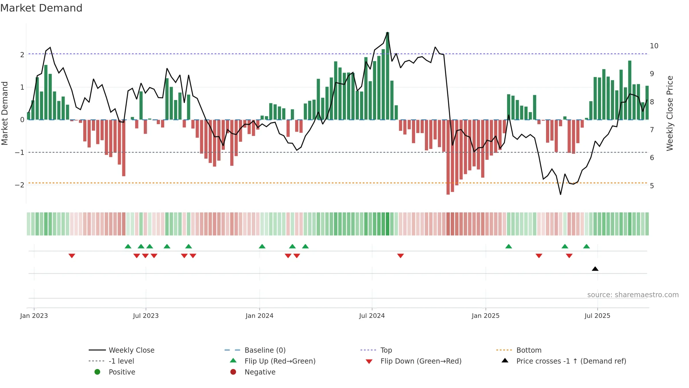 LILAK weekly Market Demand chart, closing 2025-09-19.