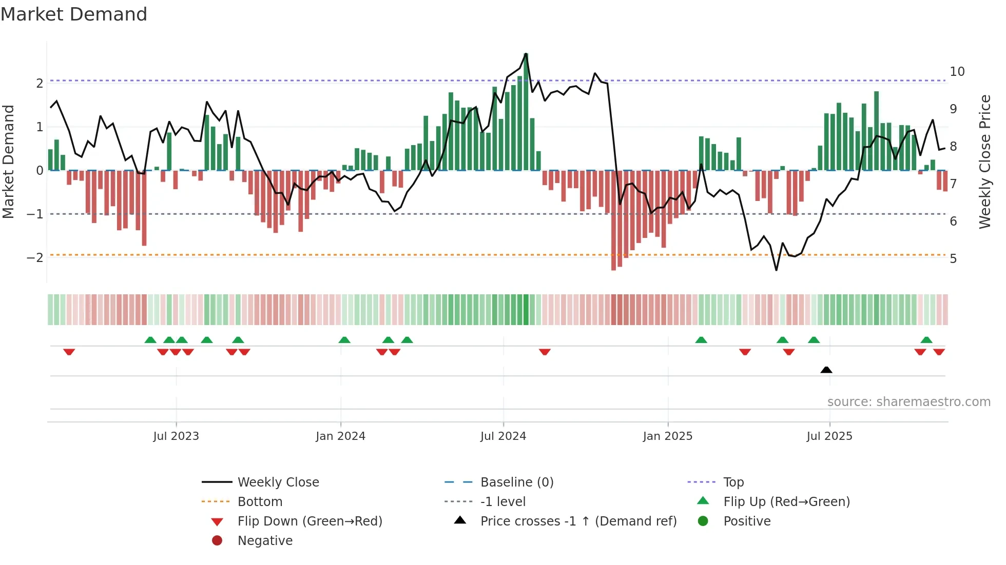 LILAK weekly Market Demand chart