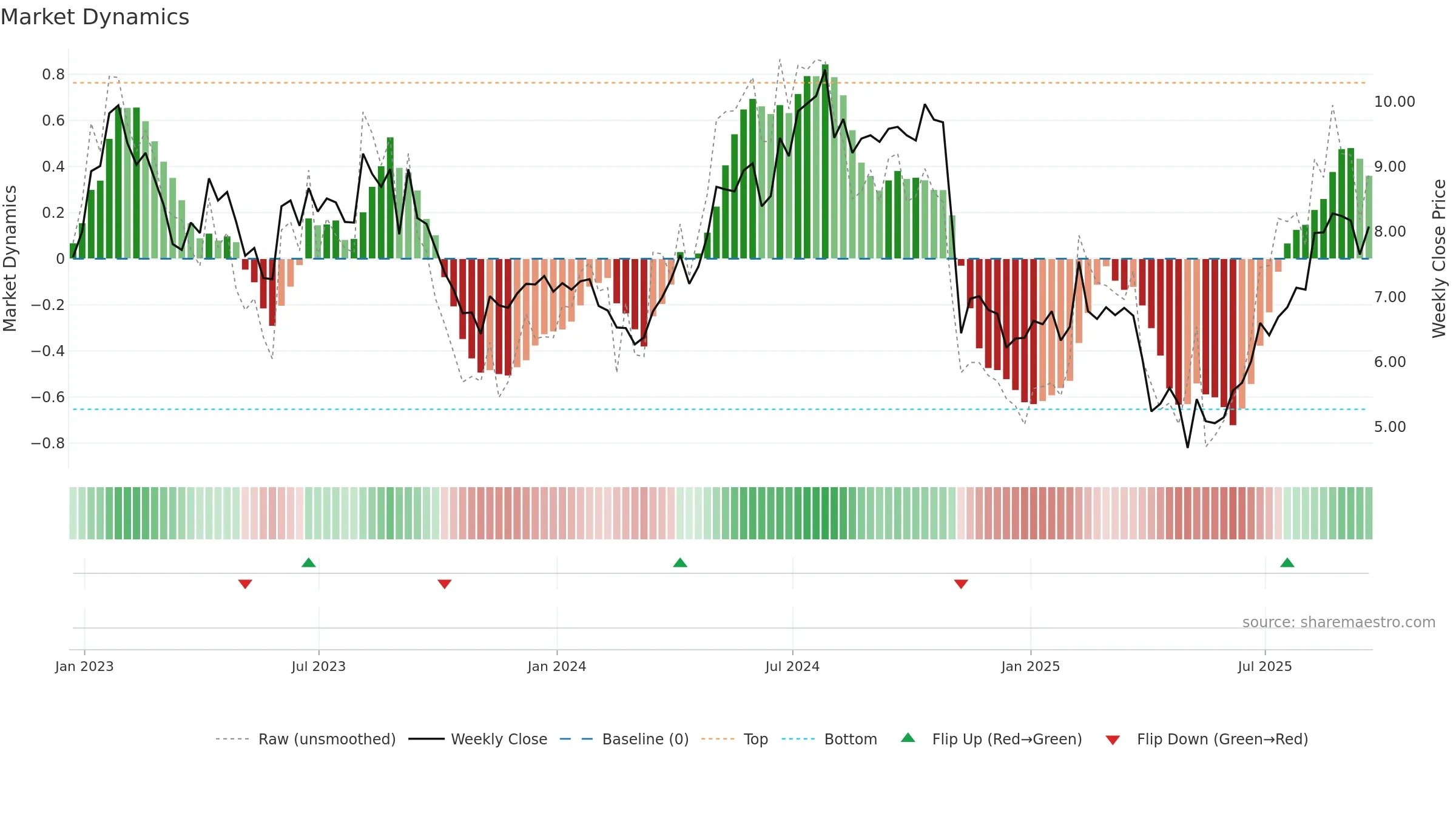 LILAK weekly Market Dynamics chart, closing 2025-09-19.