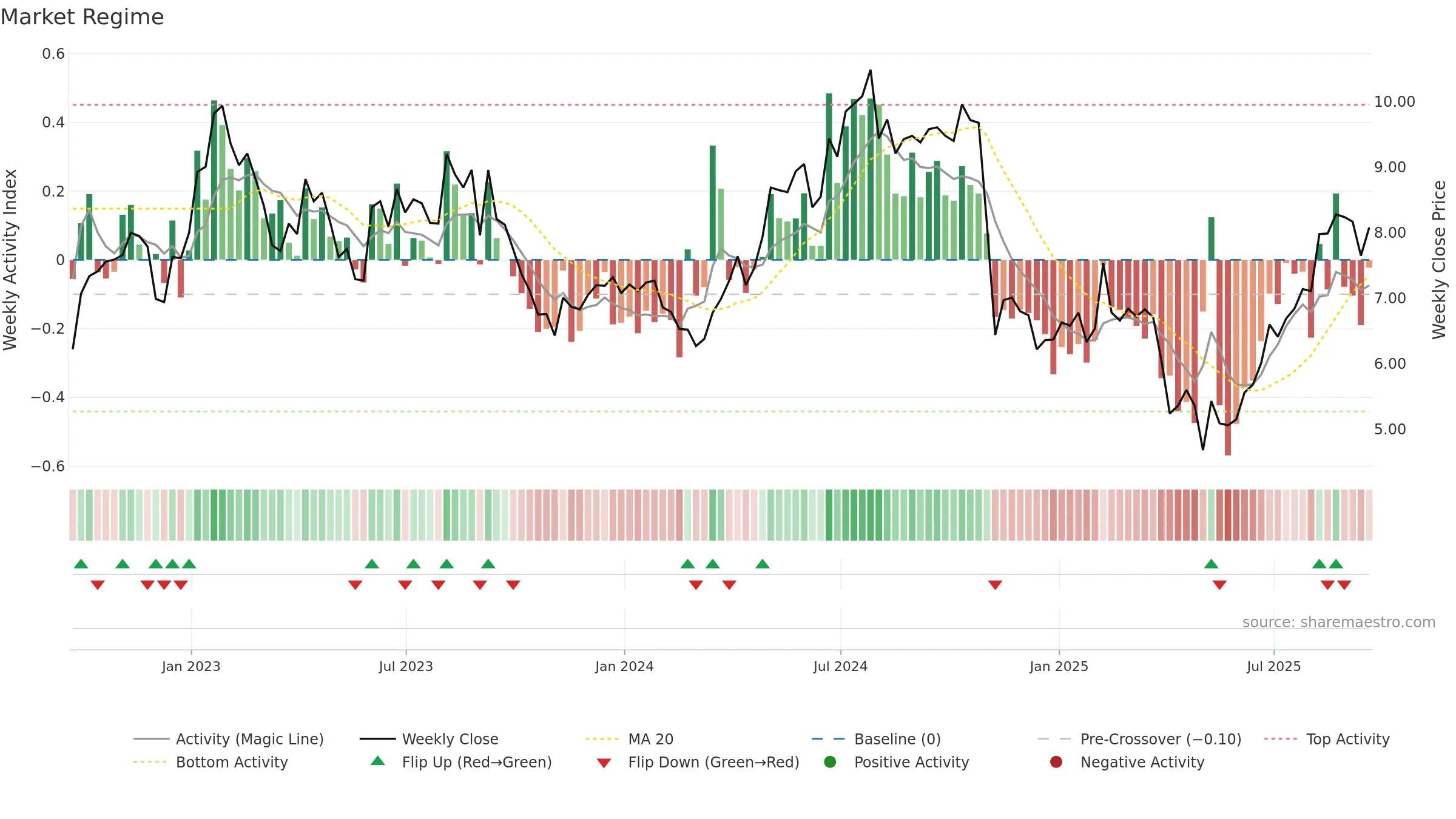 LILAK weekly Market Snapshot chart, closing 2025-09-19.