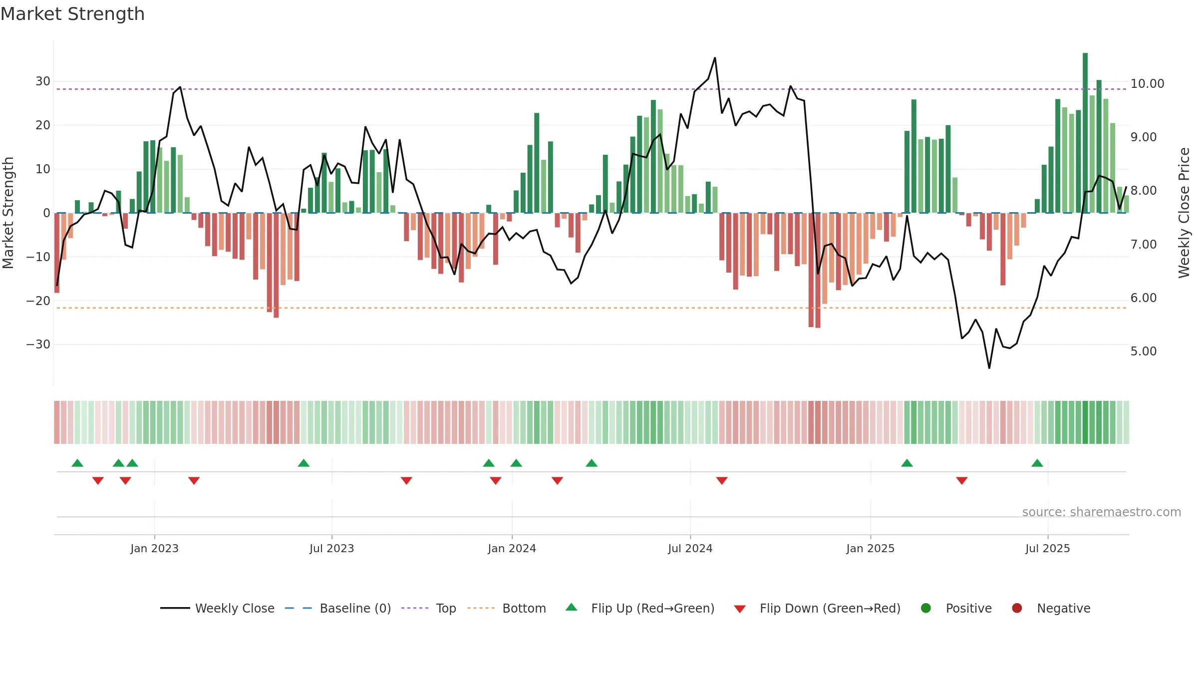 LILAK weekly Market Strength chart, closing 2025-09-19.