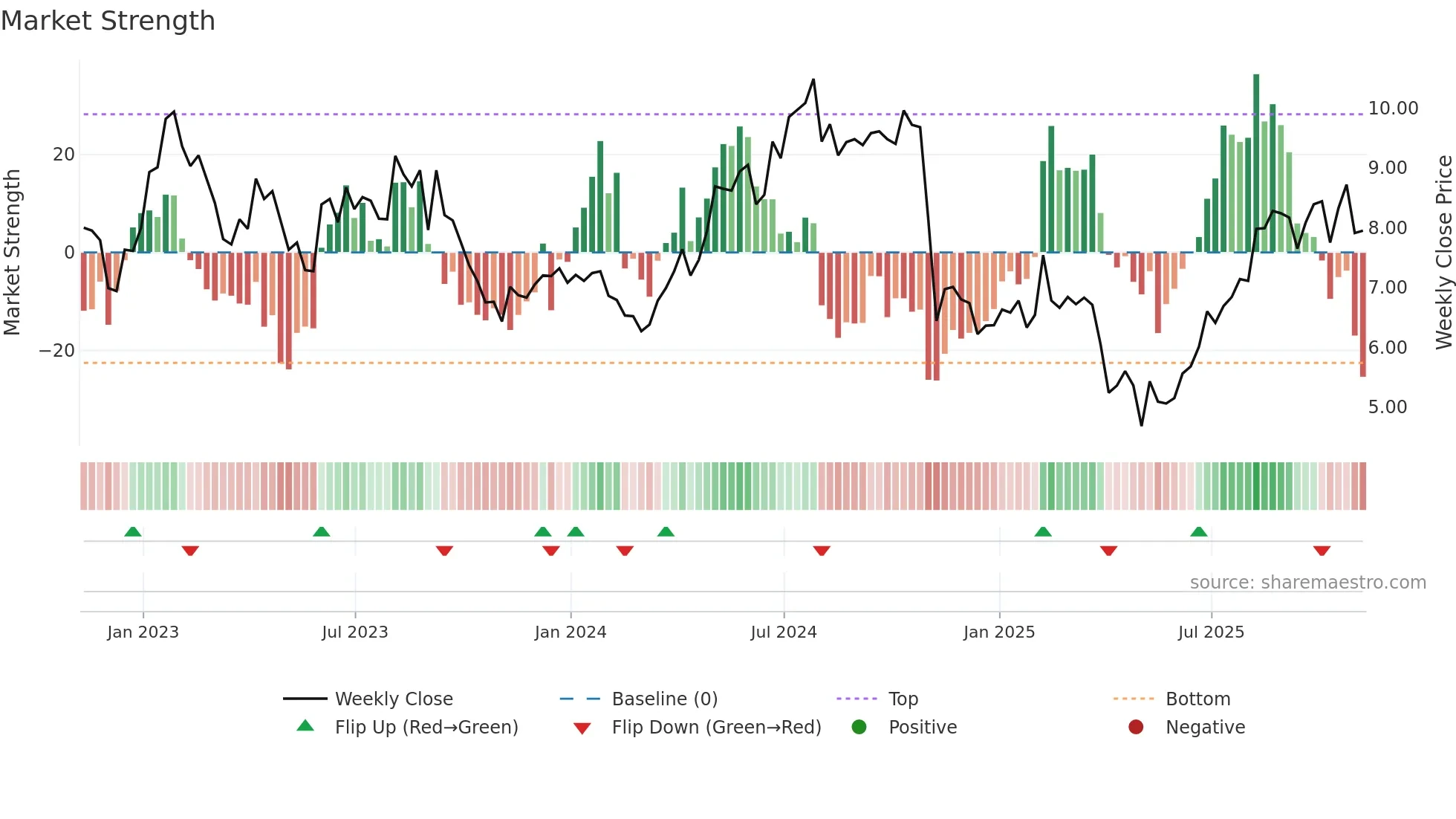 LILAK weekly Market Strength chart