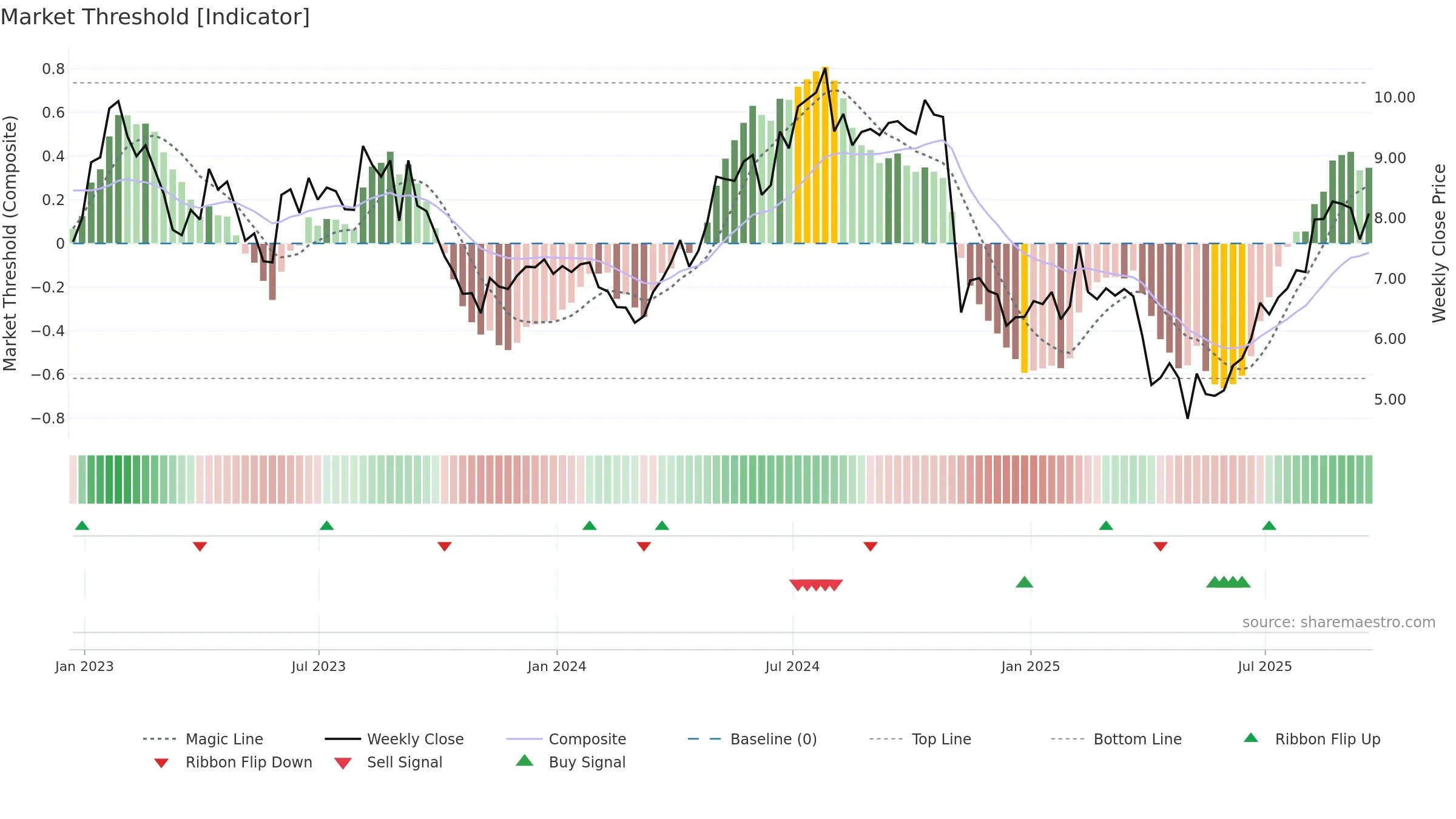 LILAK weekly Market Threshold chart, closing 2025-09-19.
