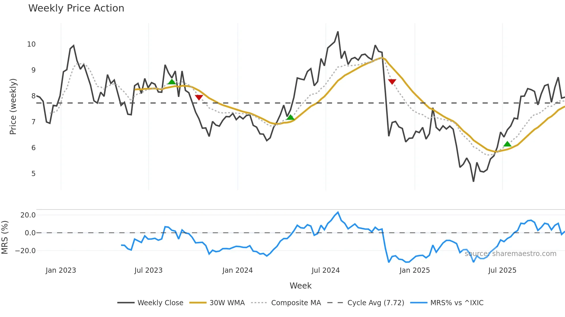 LILAK weekly Price Action chart, closing 2025-11-07