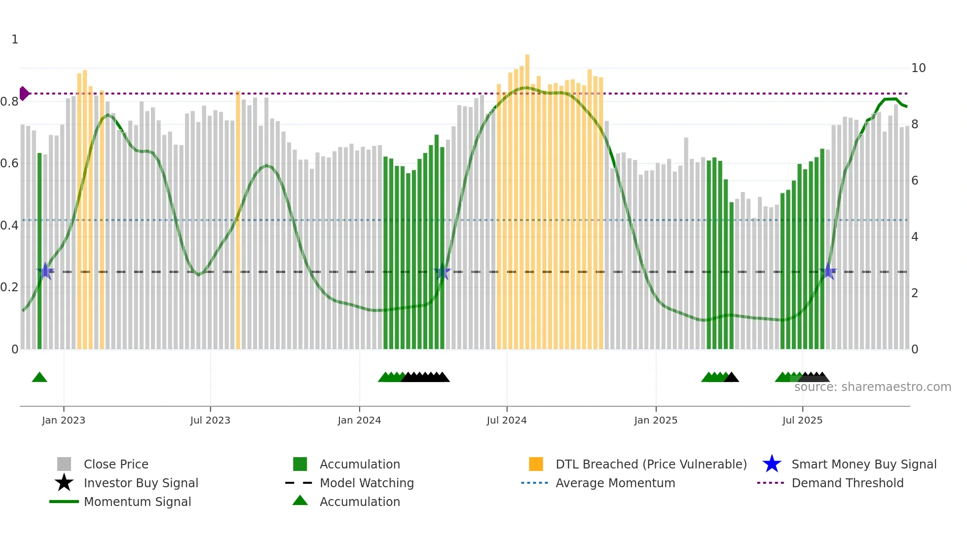 LILAK weekly Smart Money chart