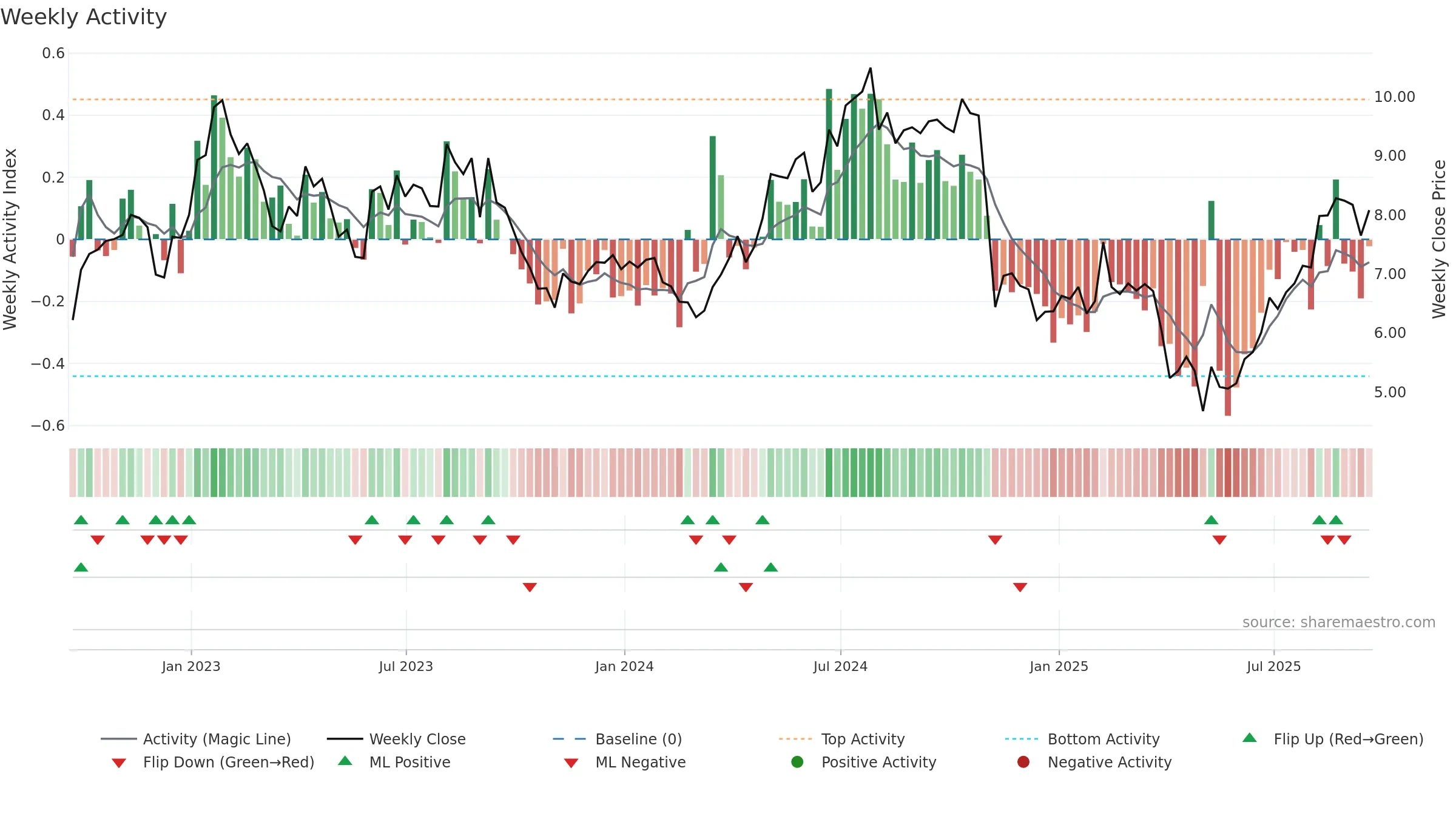 LILAK weekly Activity chart, closing 2025-09-19.