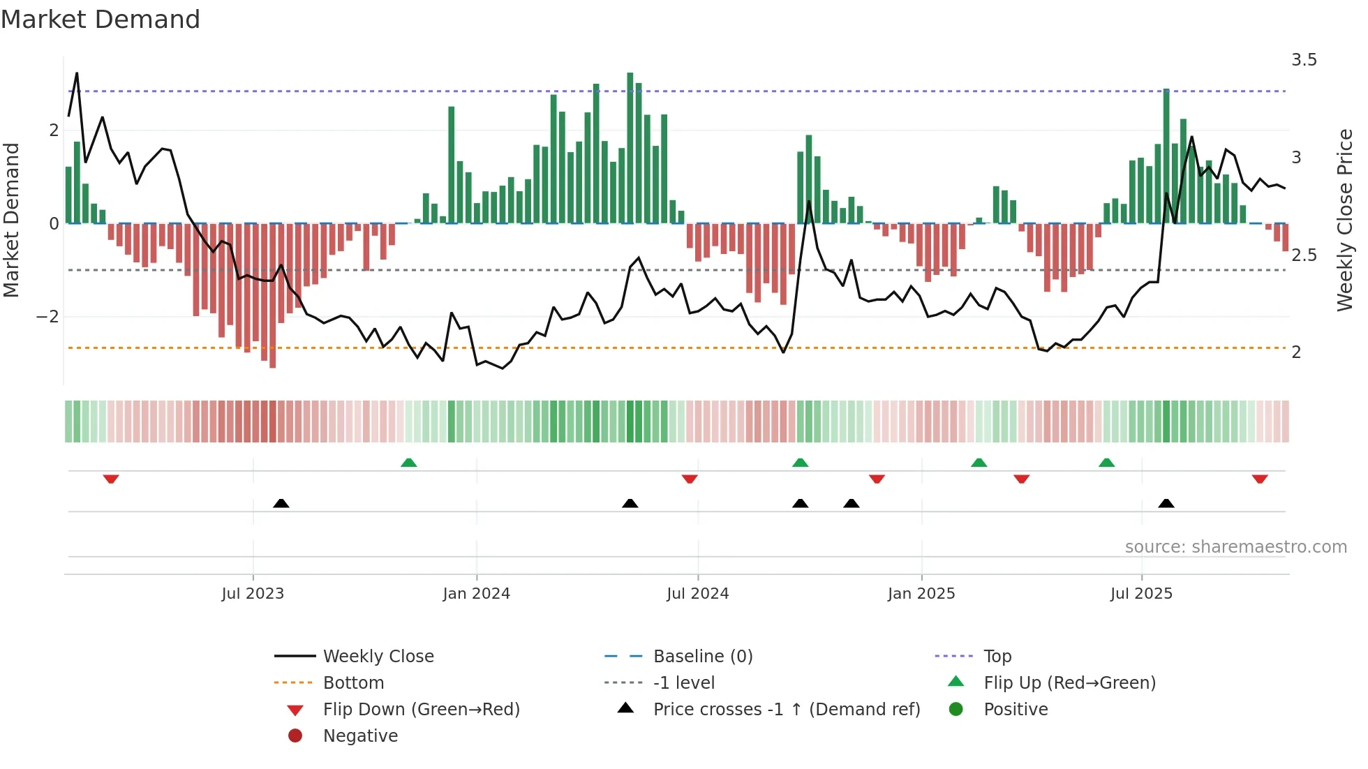 2314 weekly Market Demand chart