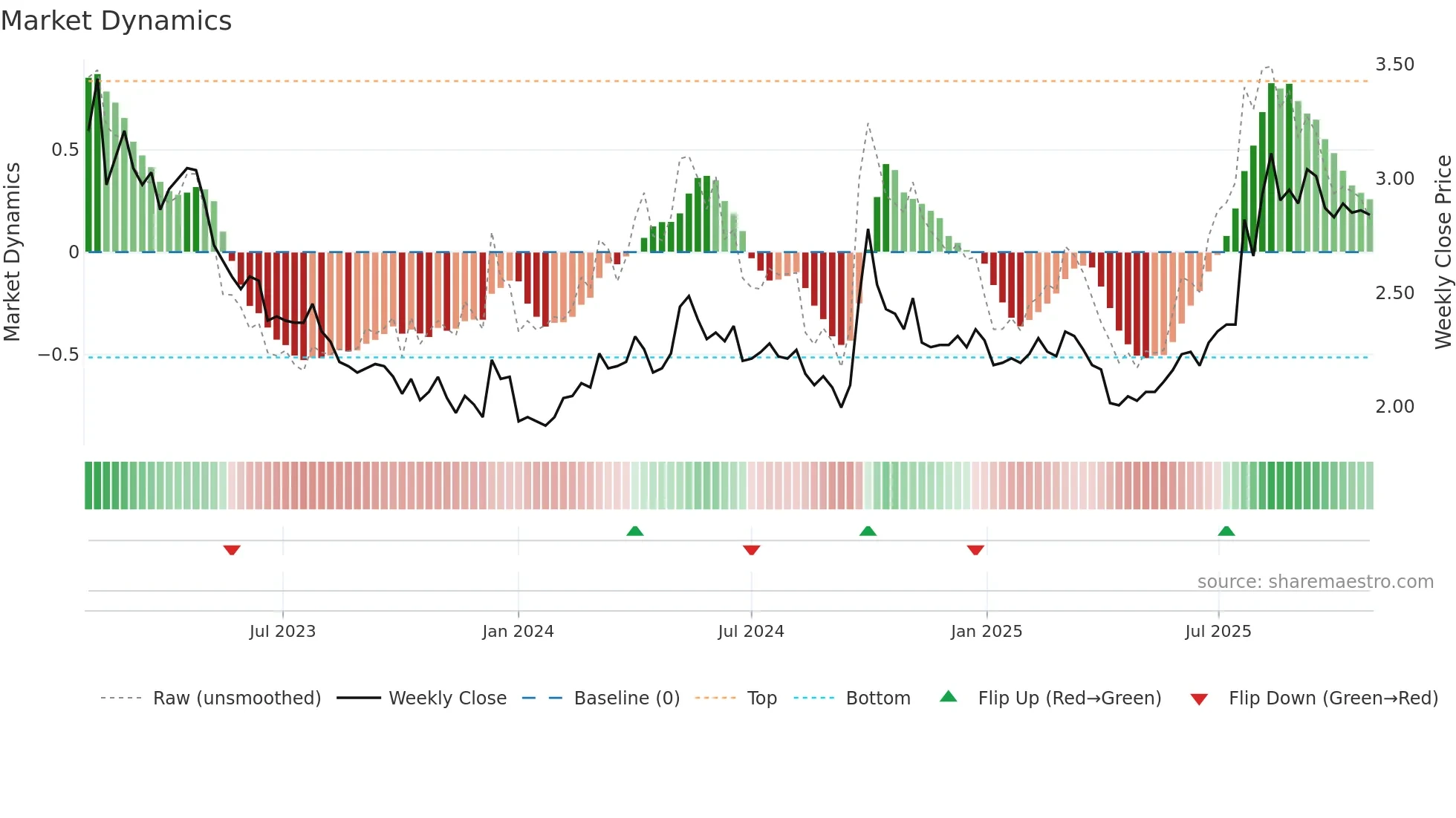 2314 weekly Market Dynamics chart