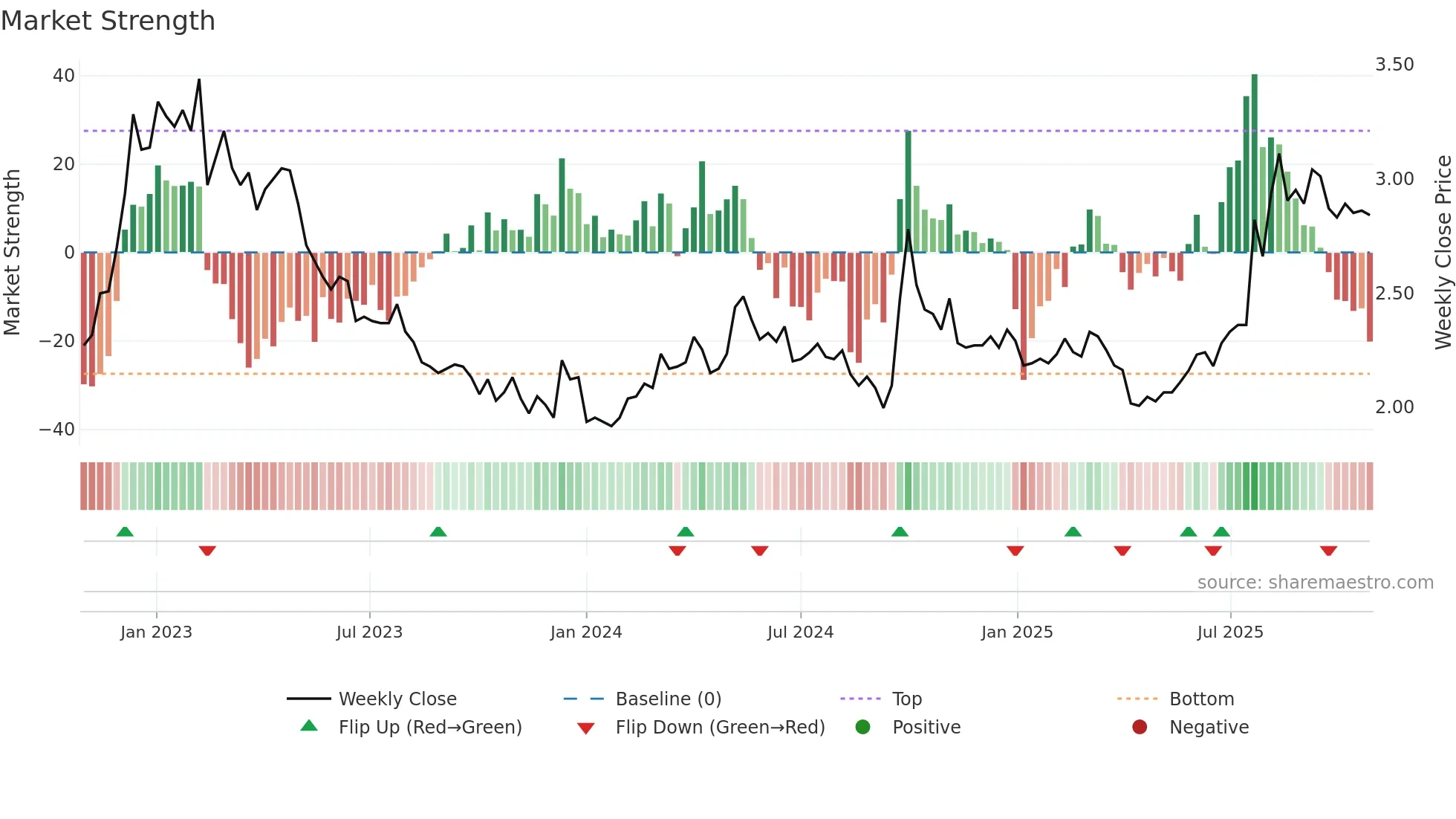 2314 weekly Market Strength chart