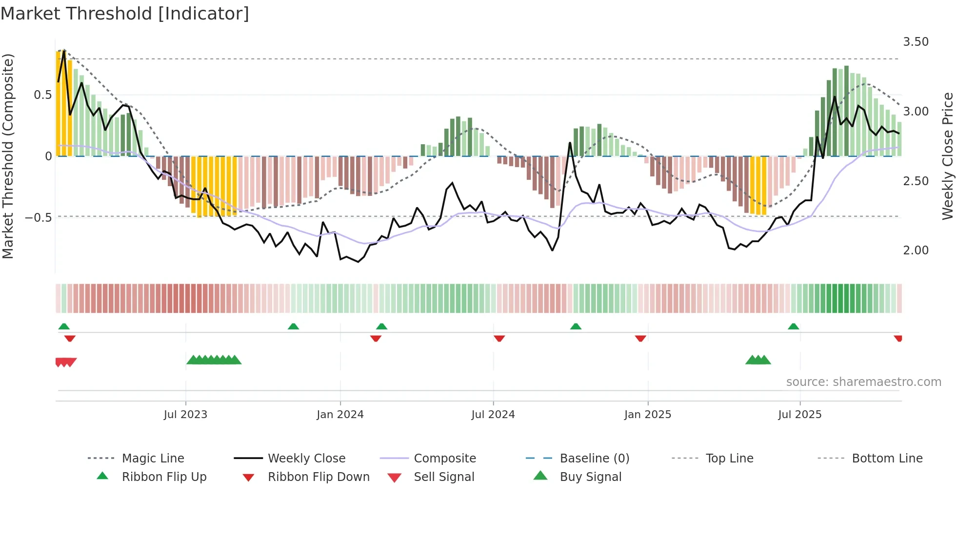2314 weekly Market Threshold chart