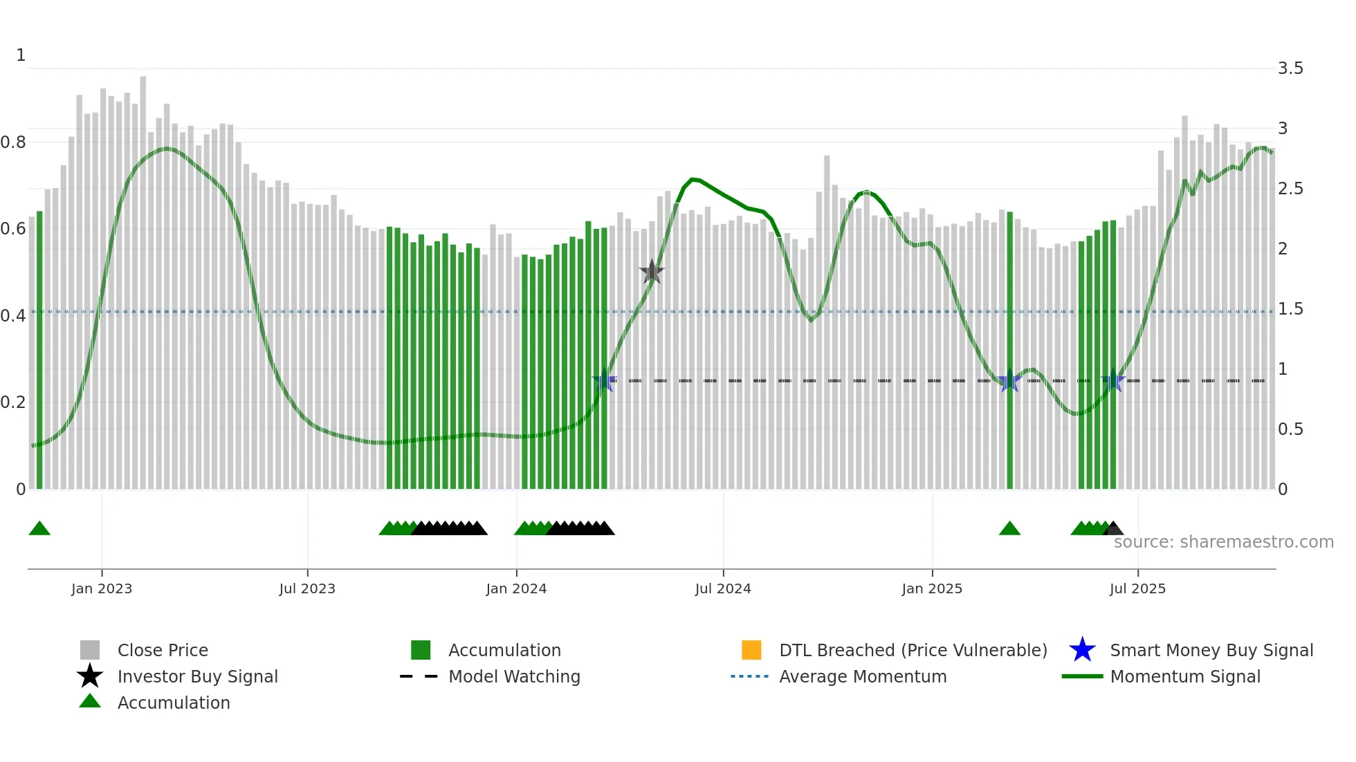 2314 weekly Smart Money chart