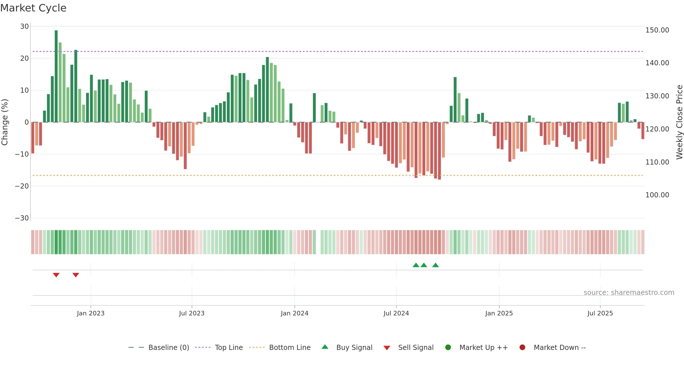 688198 weekly Market Cycle chart, closing 2025-09-15.