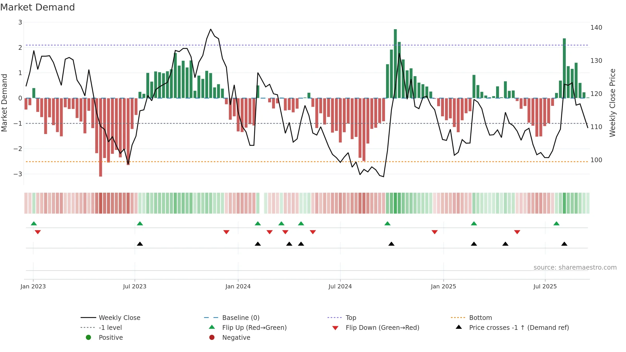 688198 weekly Market Demand chart, closing 2025-09-15.