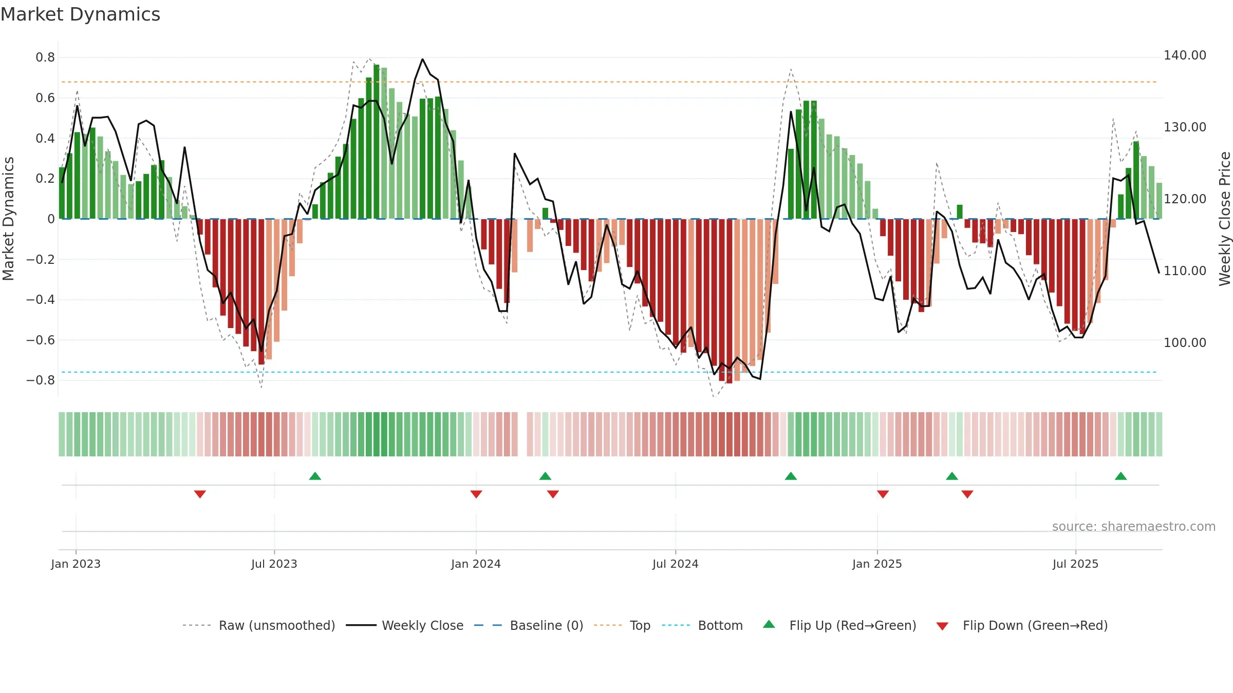 688198 weekly Market Dynamics chart, closing 2025-09-15.