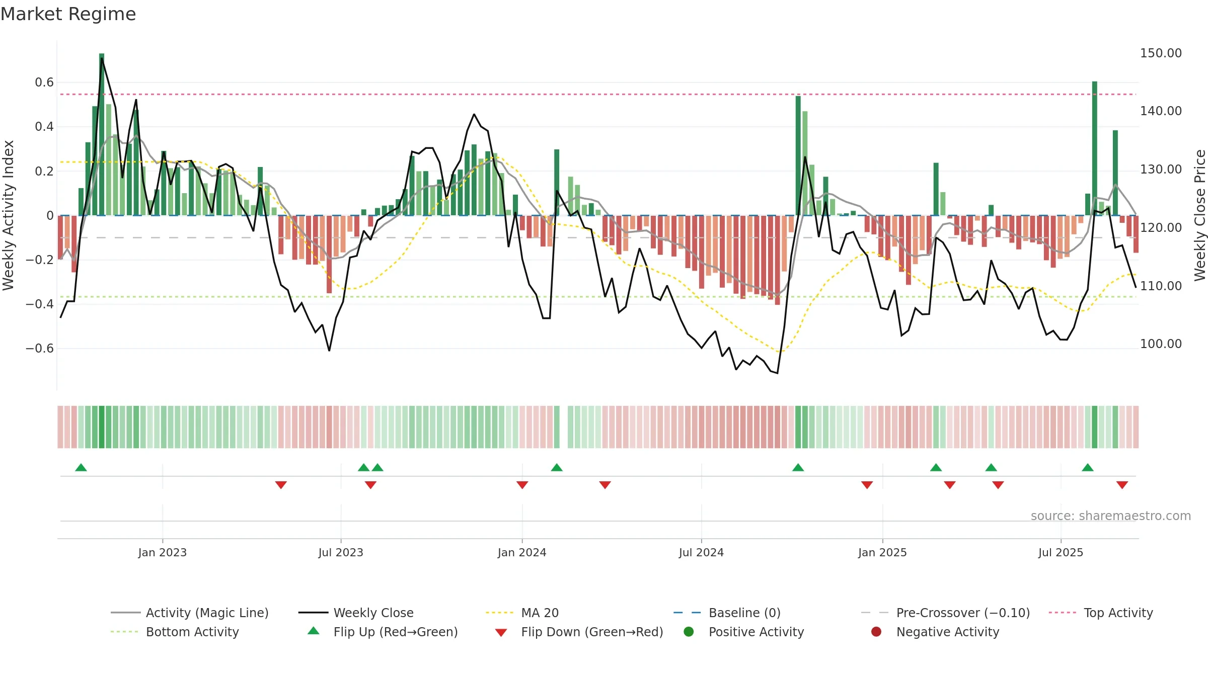 688198 weekly Market Snapshot chart, closing 2025-09-15.