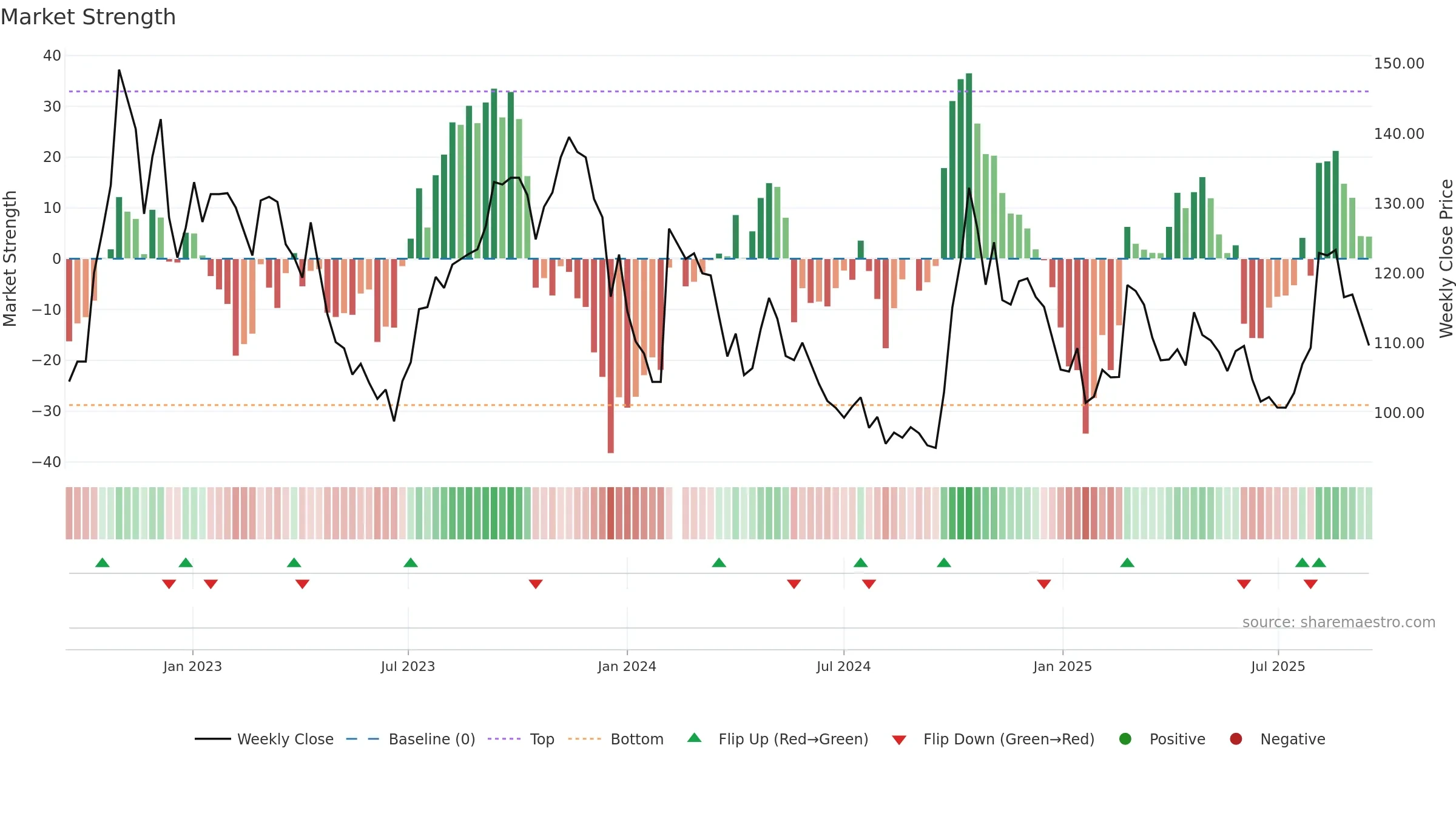 688198 weekly Market Strength chart, closing 2025-09-15.