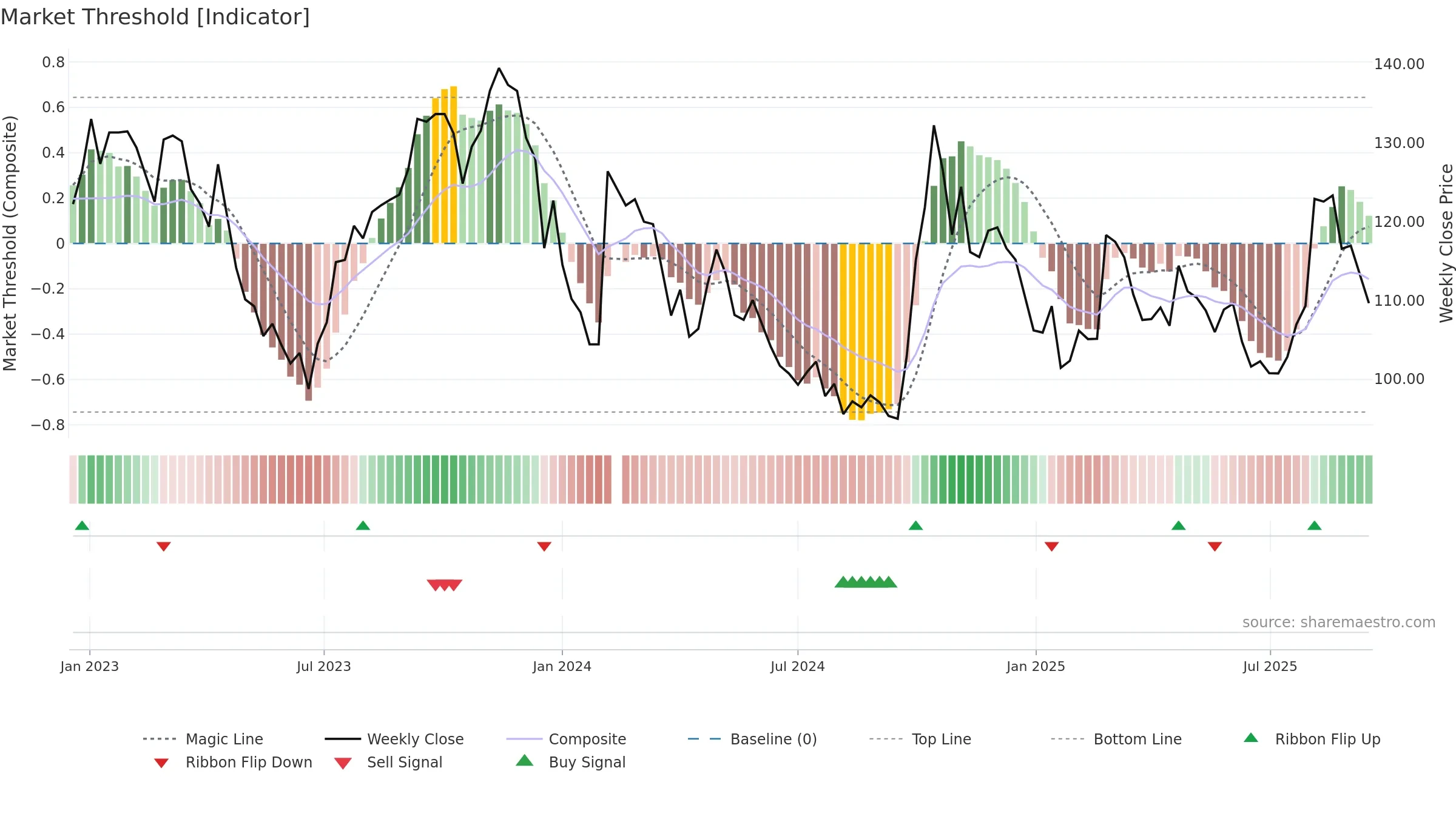 688198 weekly Market Threshold chart, closing 2025-09-15.
