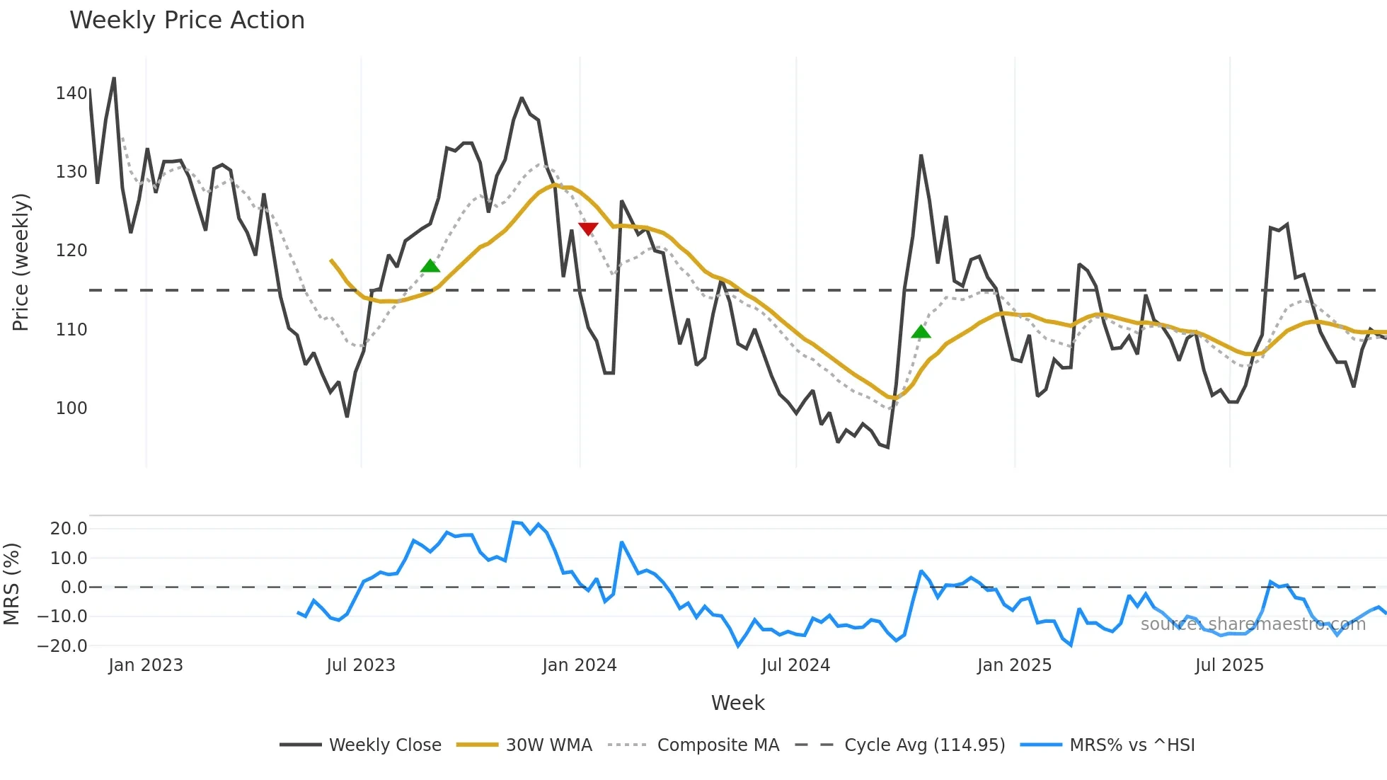 688198 weekly Price Action chart, closing 2025-11-10