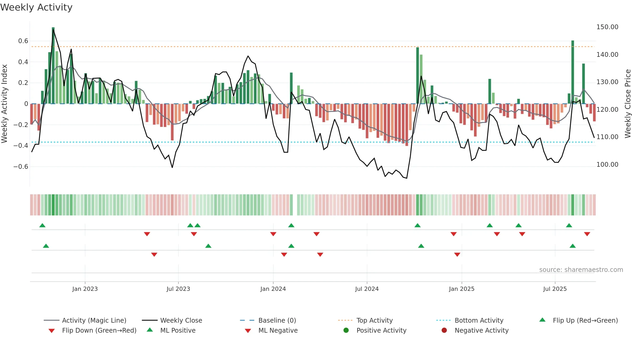 688198 weekly Activity chart, closing 2025-09-15.