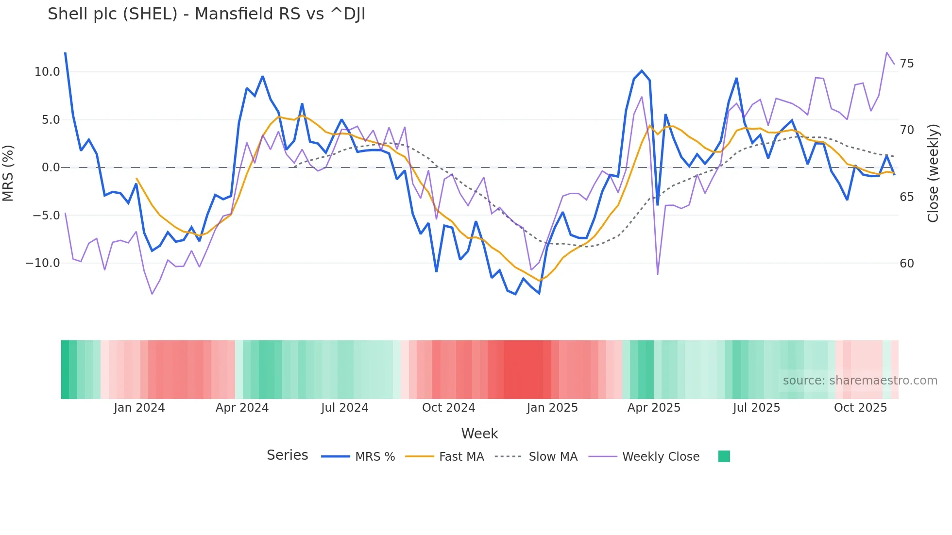 SHEL Mansfield Relative Strength chart