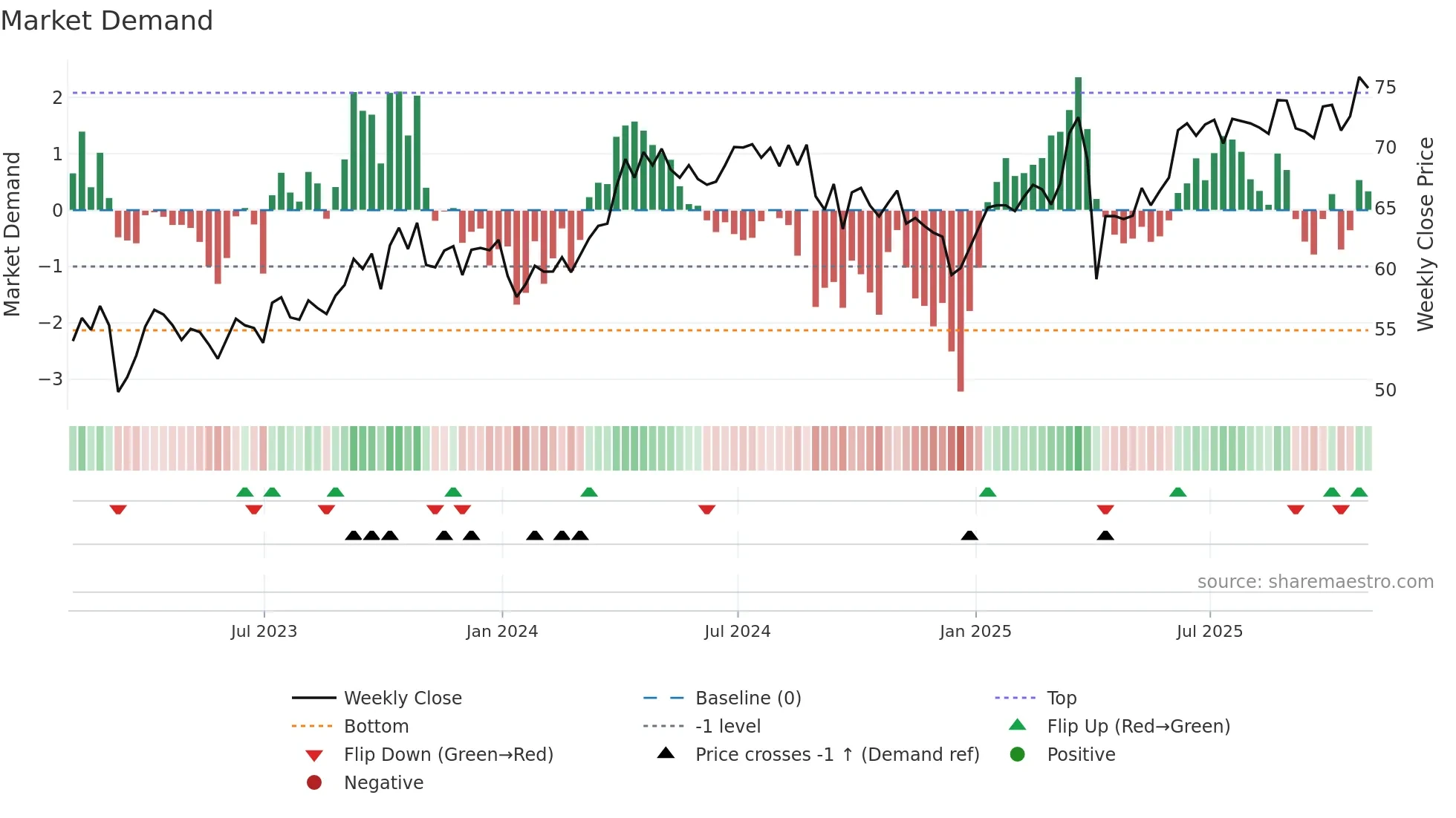 SHEL weekly Market Demand chart
