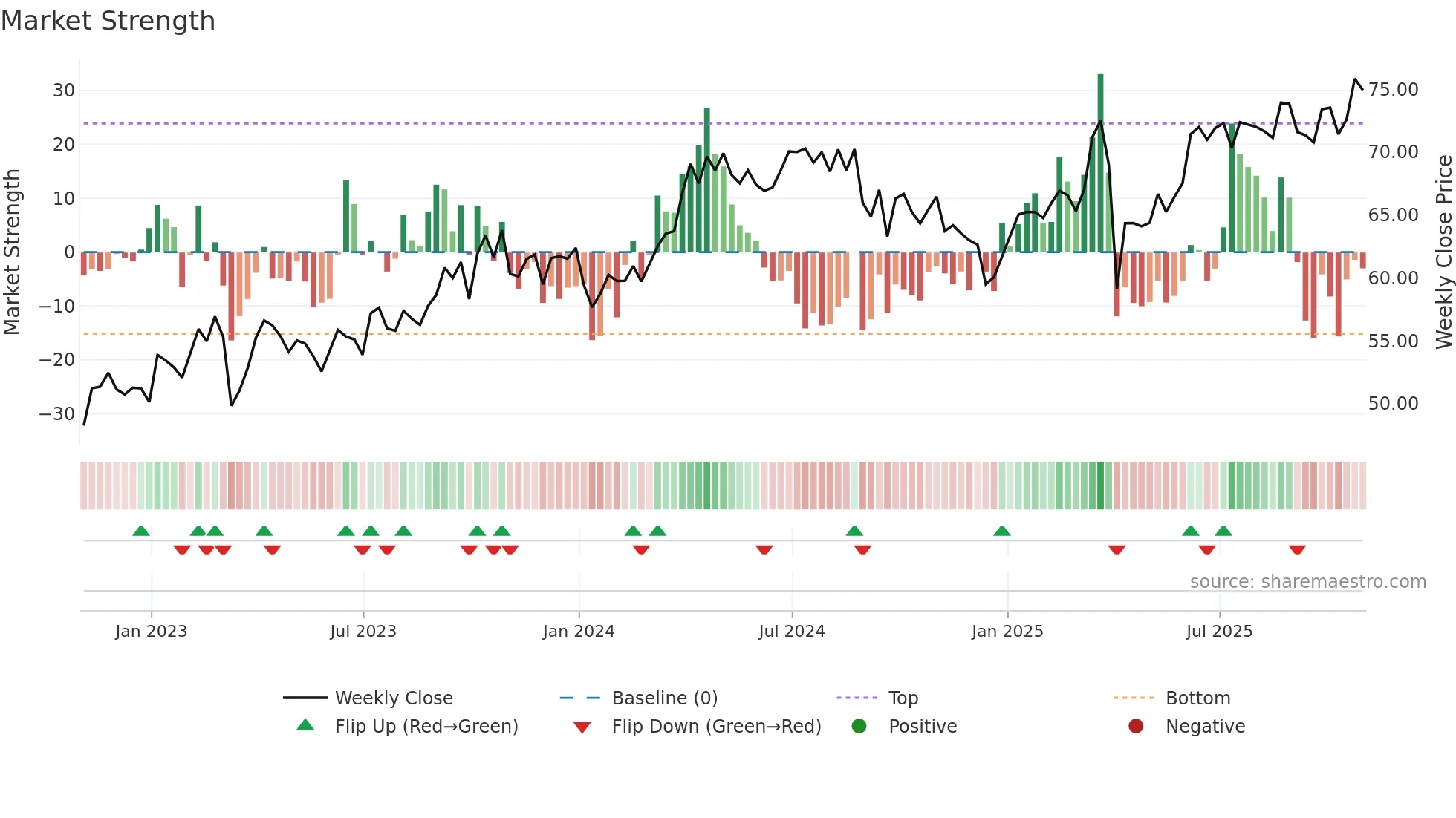 SHEL weekly Market Strength chart