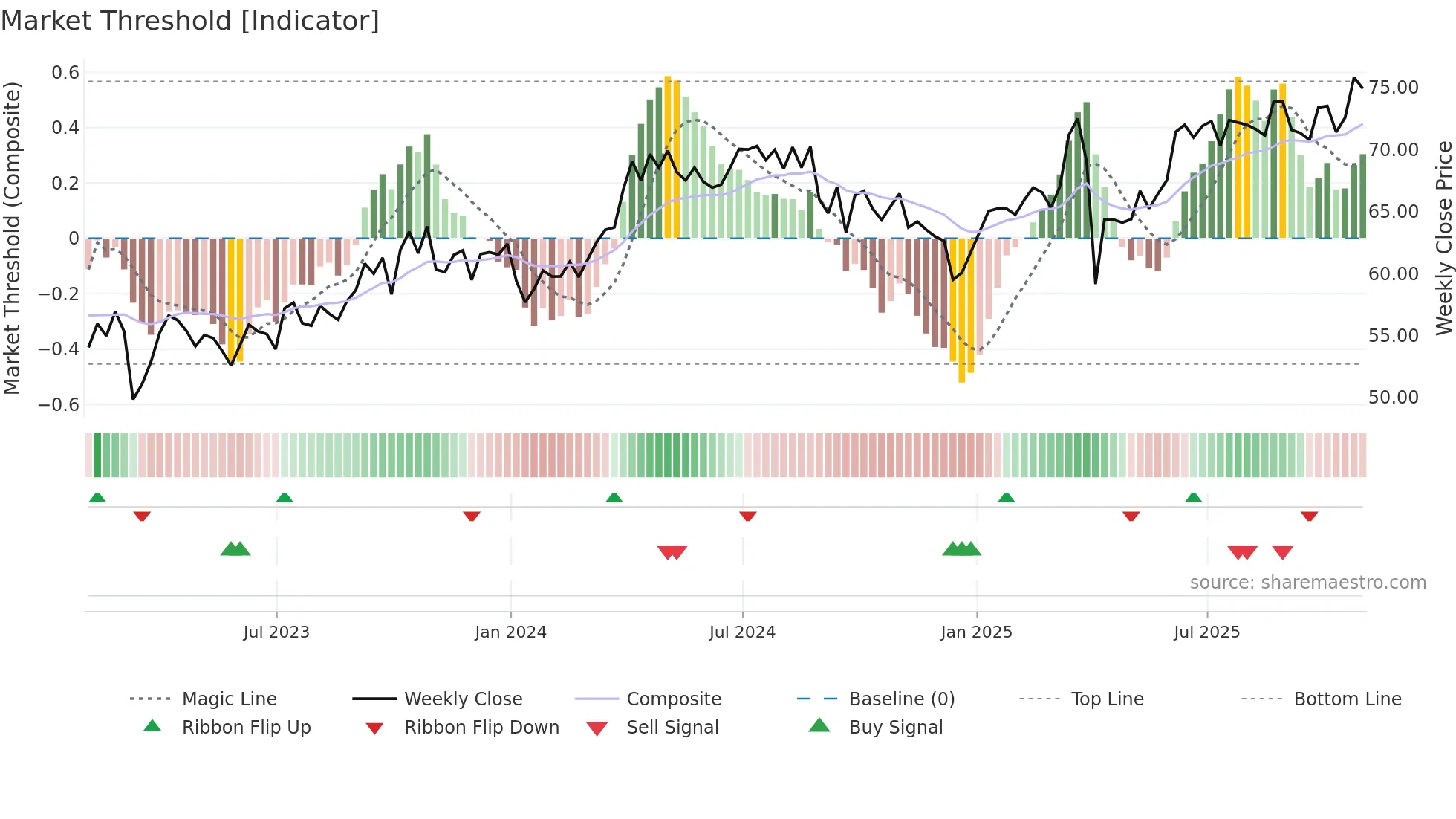 SHEL weekly Market Threshold chart