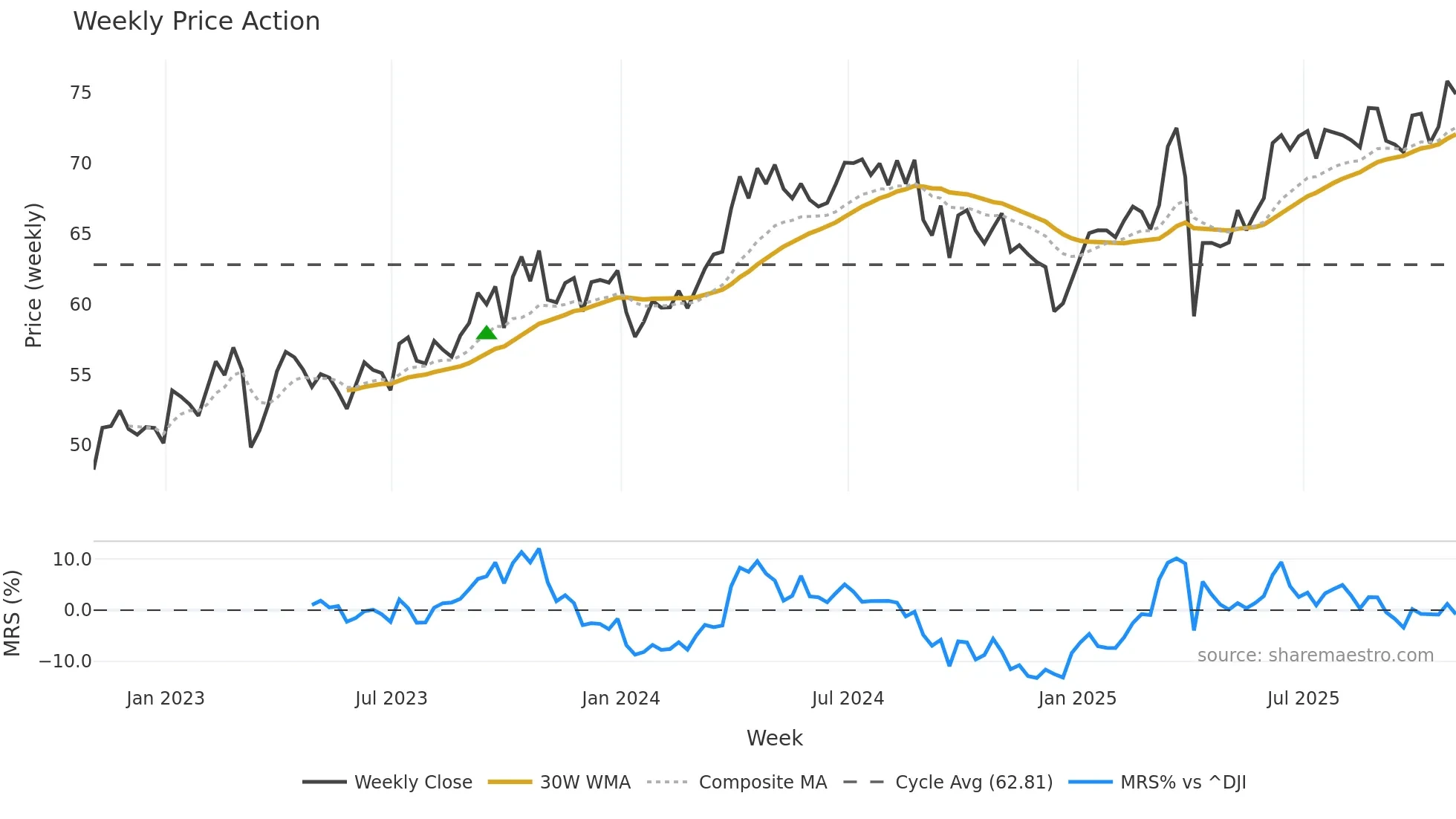 SHEL weekly Price Action chart, closing 2025-10-31