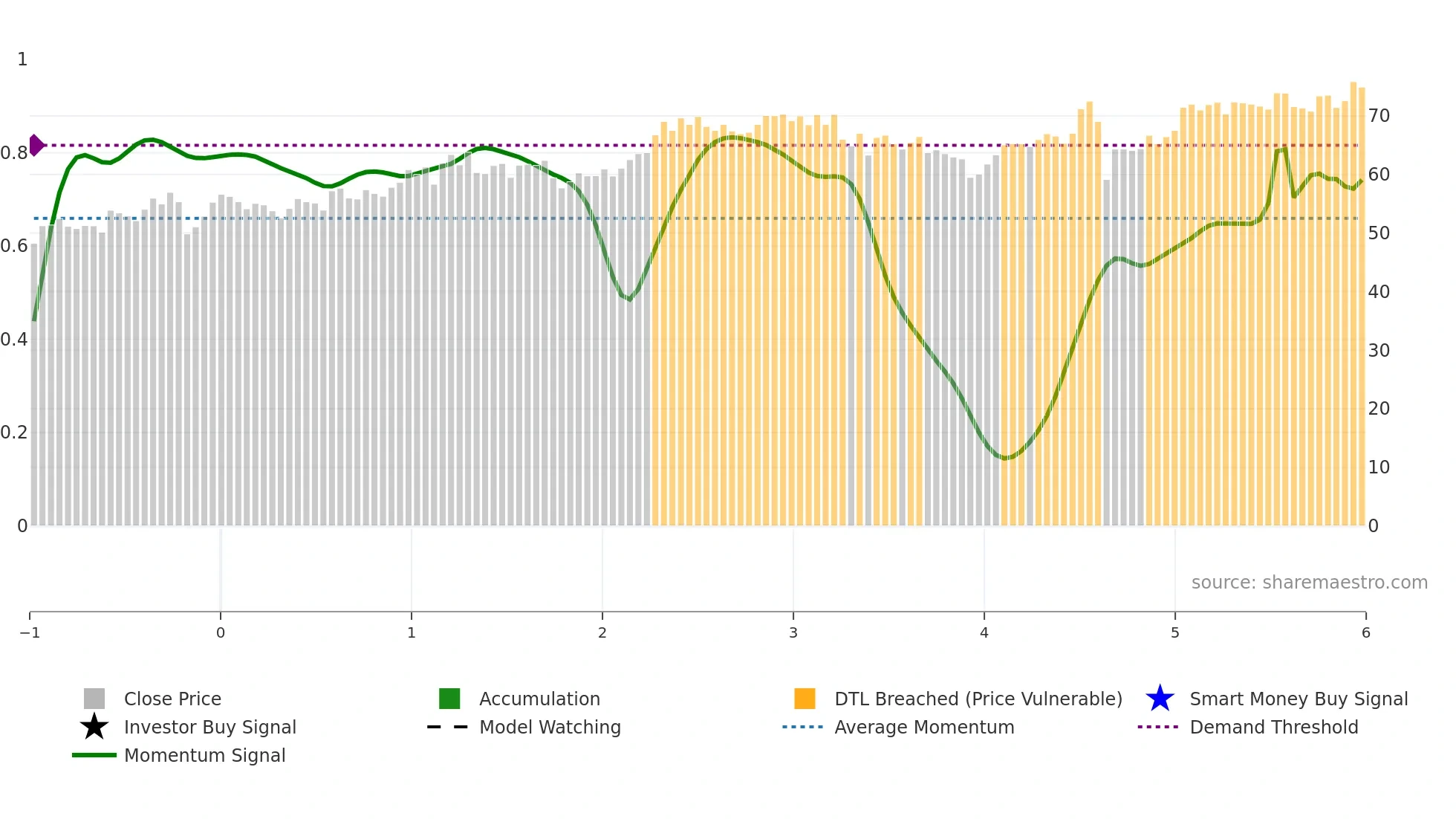 SHEL weekly Smart Money chart