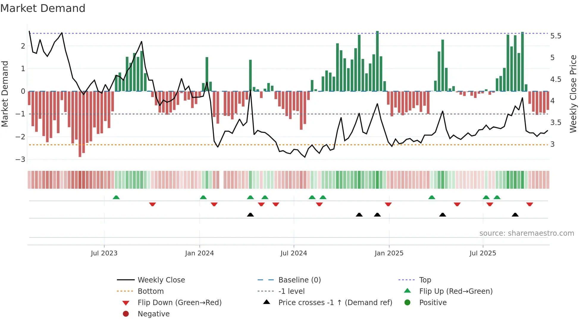 000428 weekly Market Demand chart