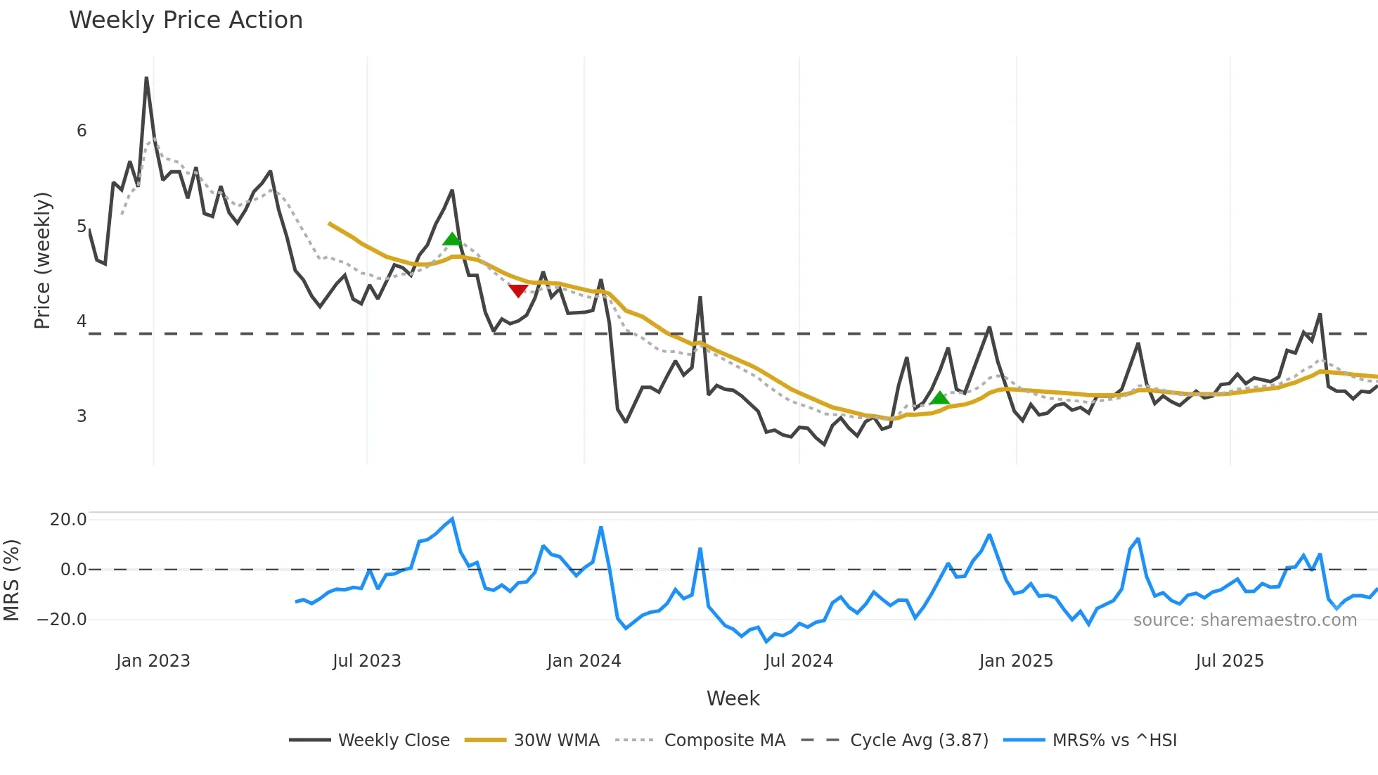 000428 weekly Price Action chart, closing 2025-11-03
