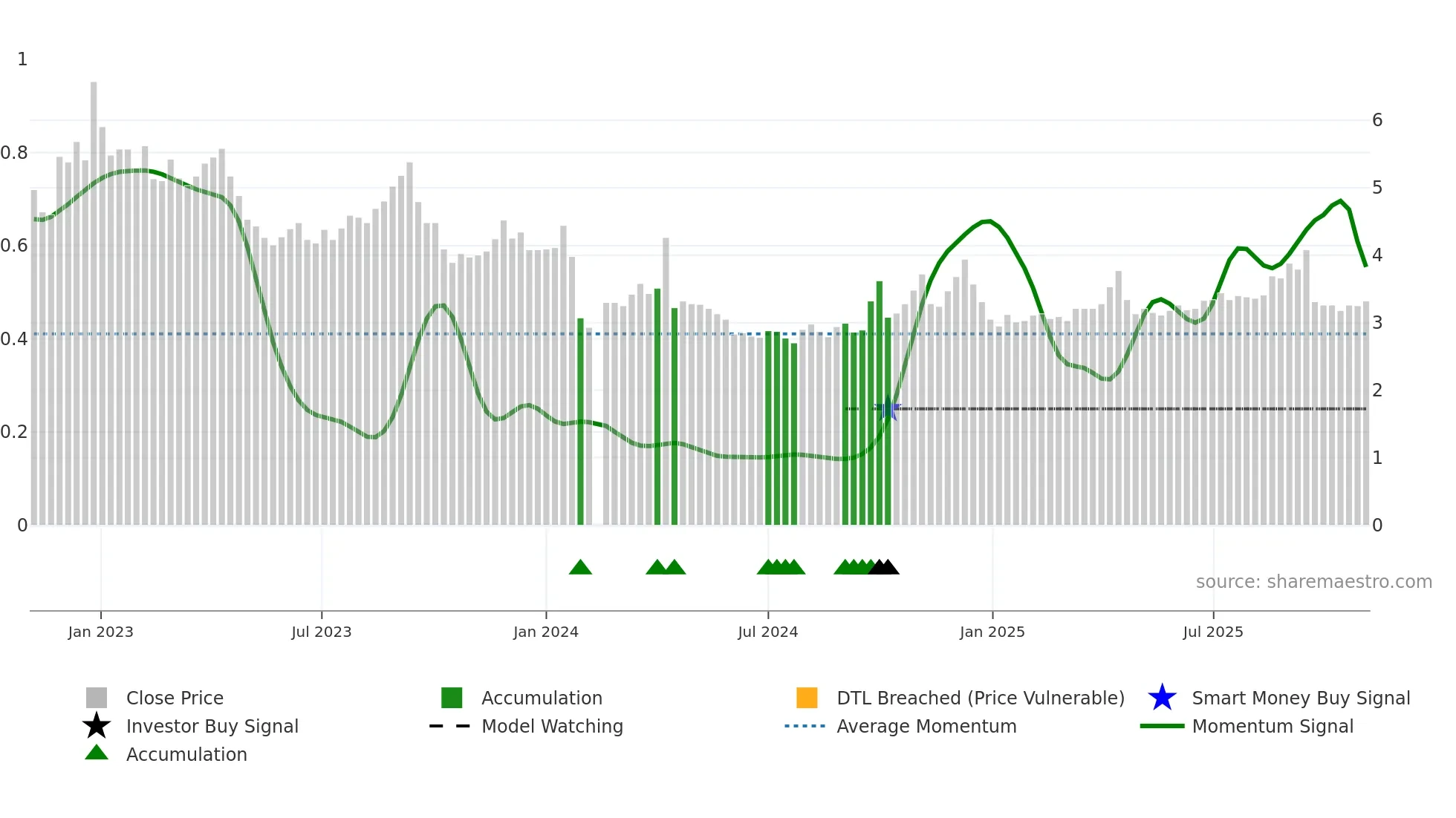 000428 weekly Smart Money chart