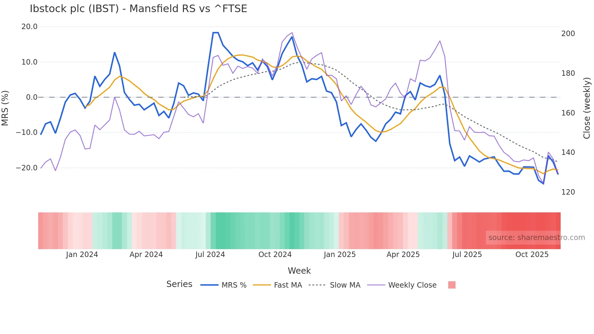 IBST Mansfield Relative Strength chart
