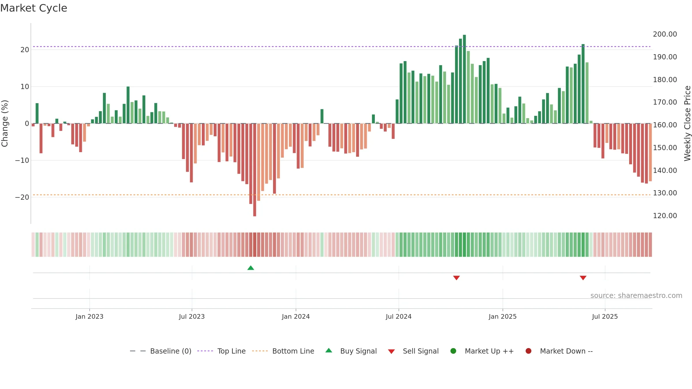 IBST weekly Market Cycle chart, closing 2025-09-19.