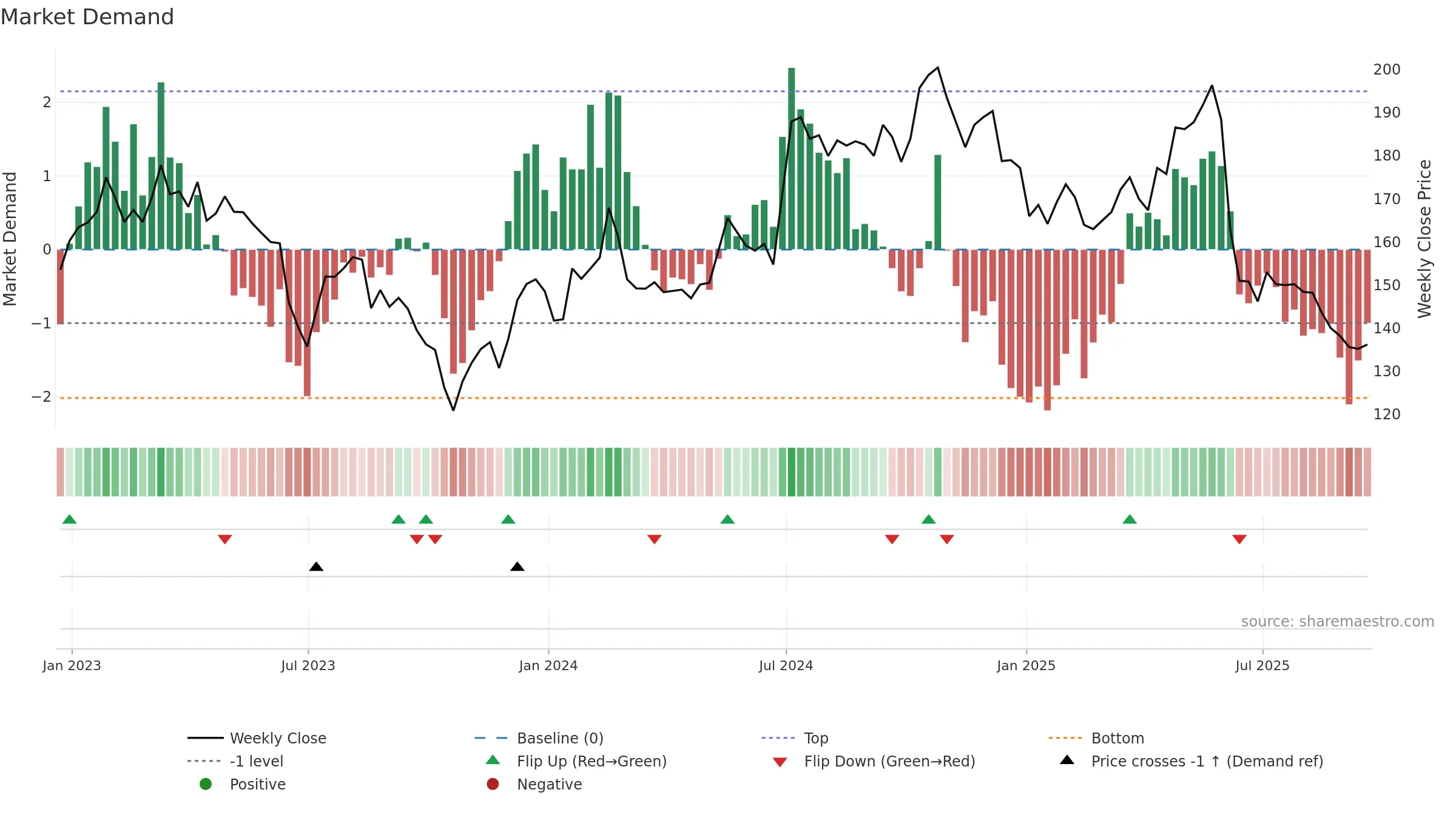 IBST weekly Market Demand chart, closing 2025-09-19.