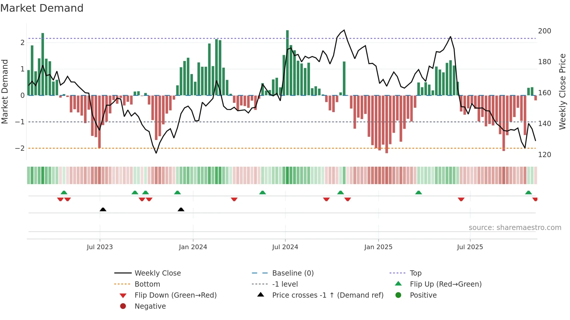 IBST weekly Market Demand chart