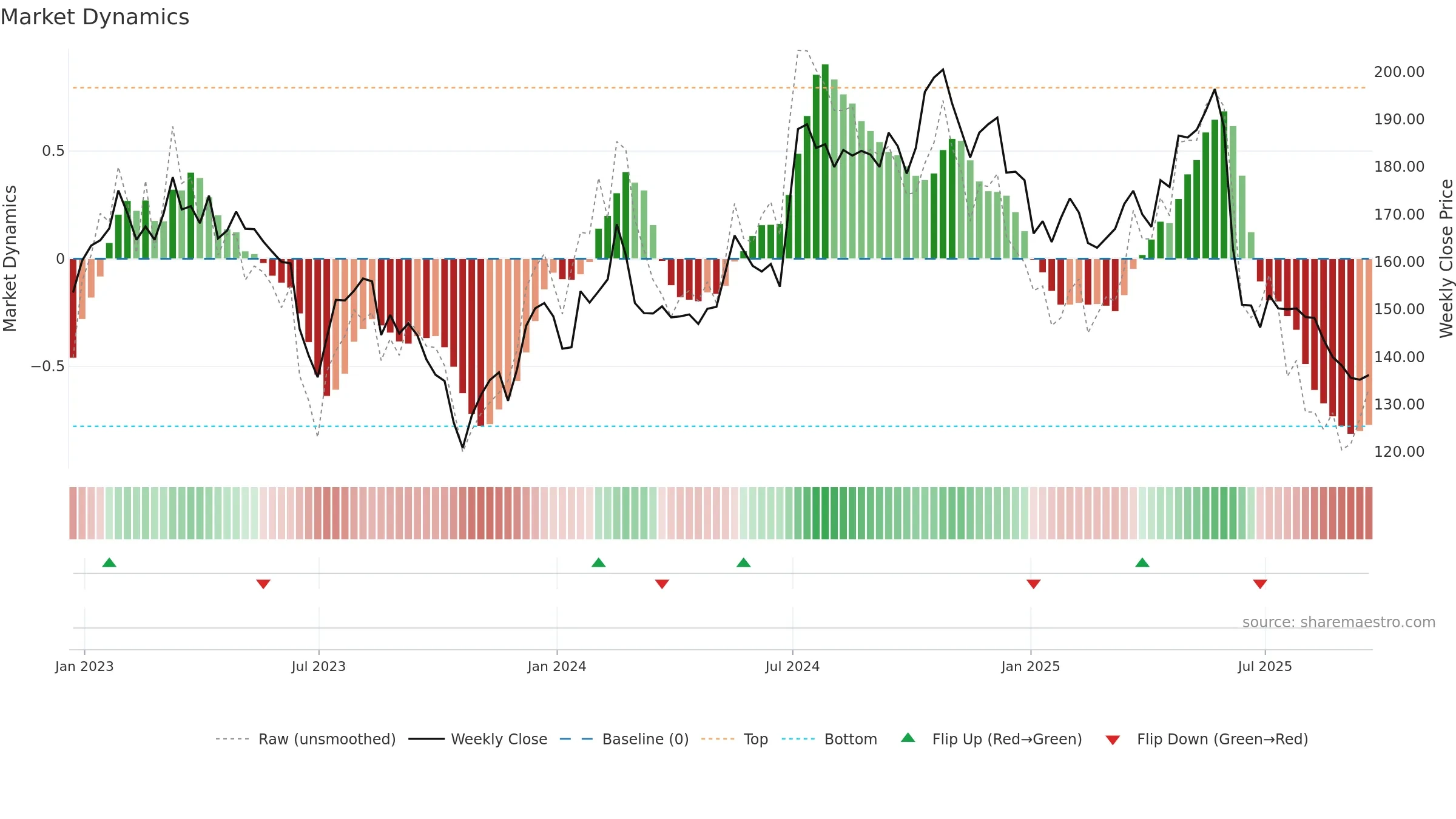 IBST weekly Market Dynamics chart, closing 2025-09-19.