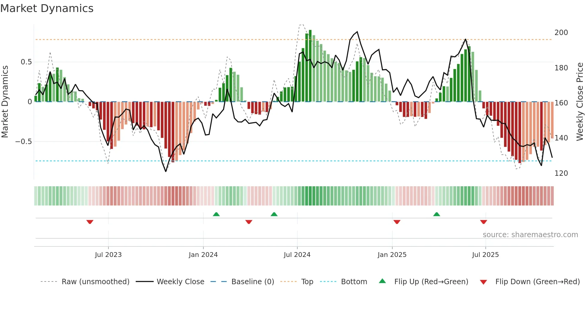 IBST weekly Market Dynamics chart
