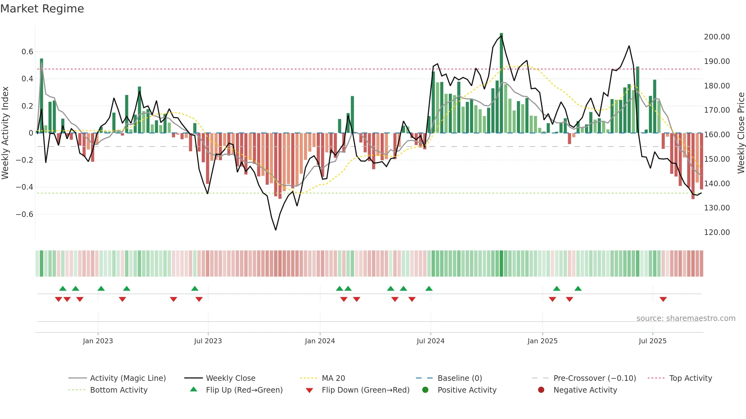IBST weekly Market Snapshot chart, closing 2025-09-19.