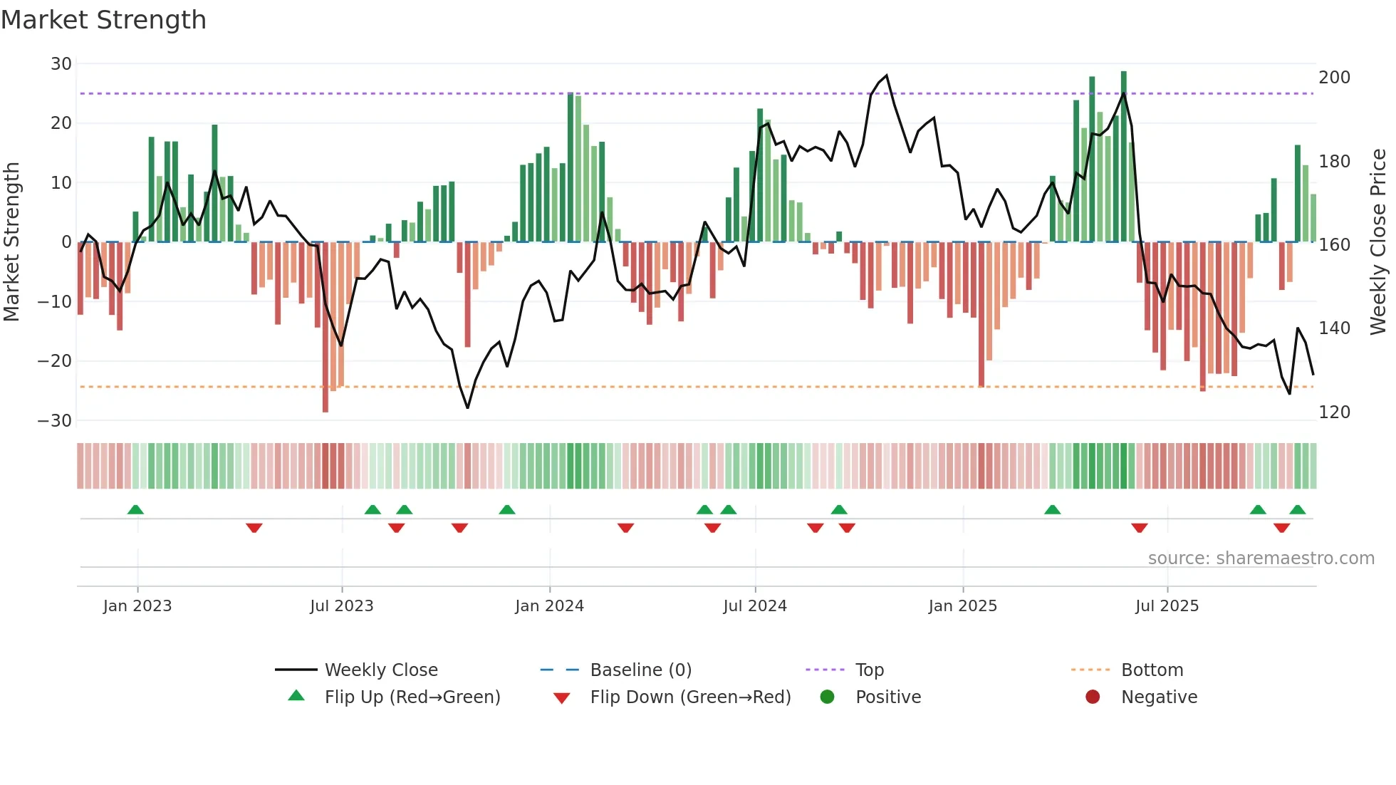 IBST weekly Market Strength chart