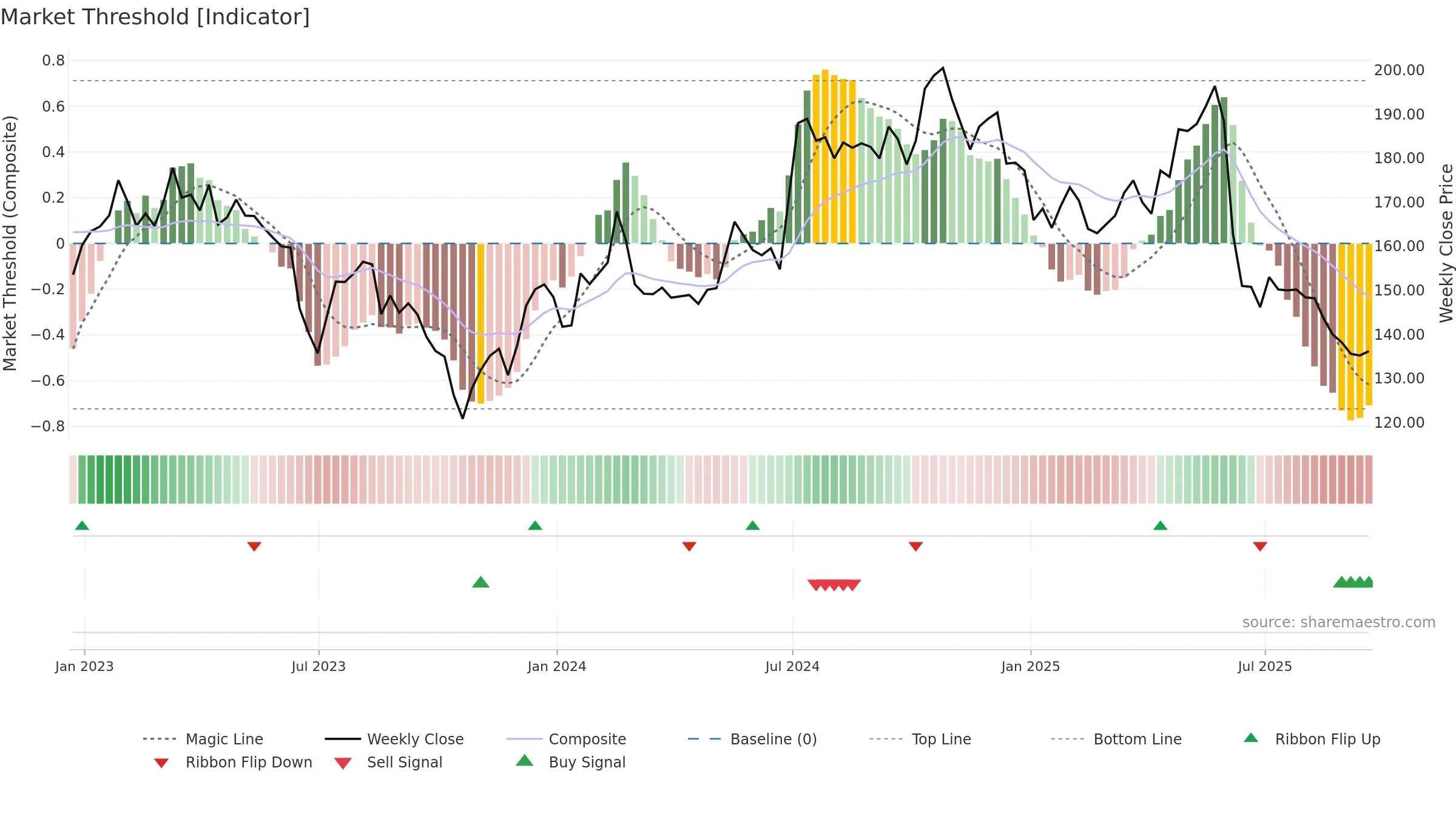 IBST weekly Market Threshold chart, closing 2025-09-19.