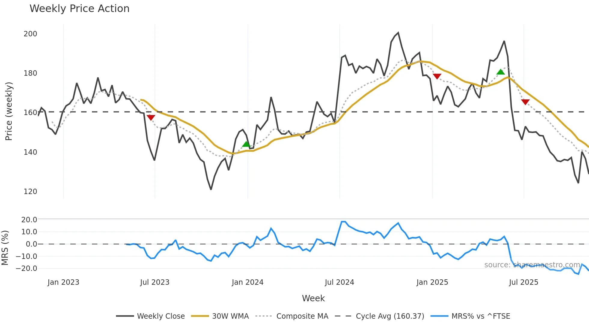 IBST weekly Price Action chart, closing 2025-11-07
